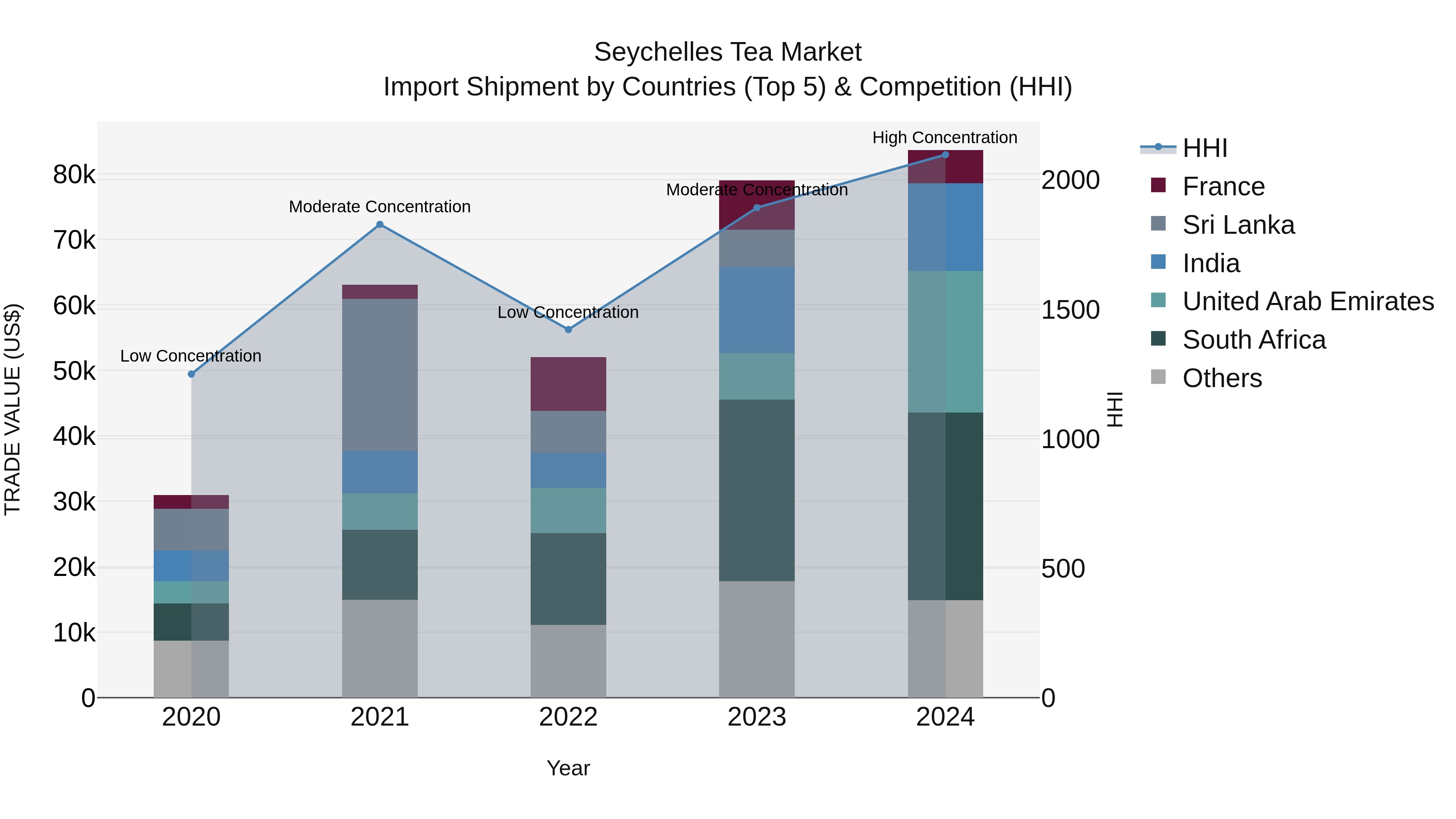 Seychelles Tea Market: Top 5 Importing Countries and Market Competition (HHI) Analysis