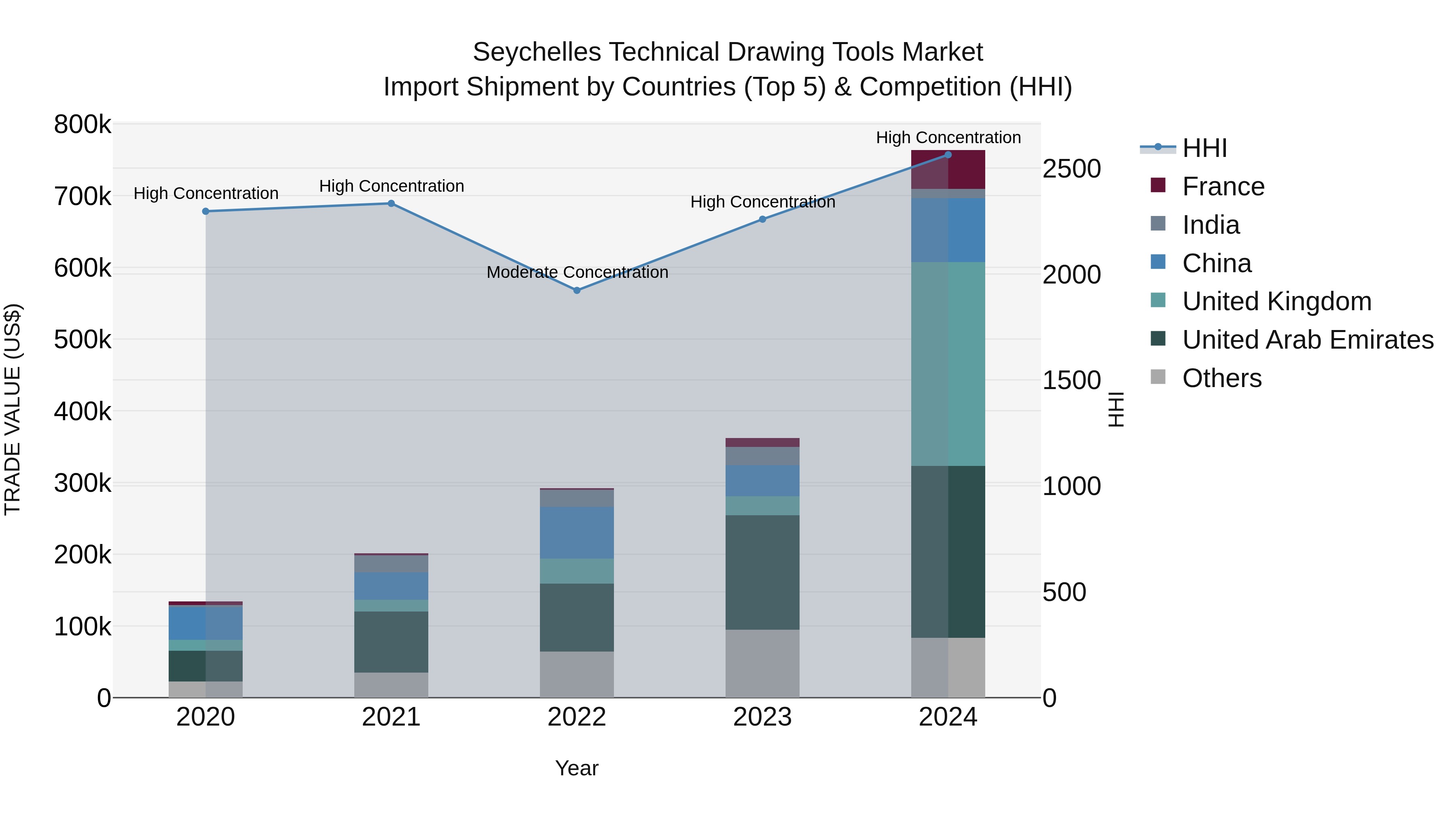 Seychelles Technical Drawing Tools Market: Top 5 Importing Countries and Market Competition (HHI) Analysis