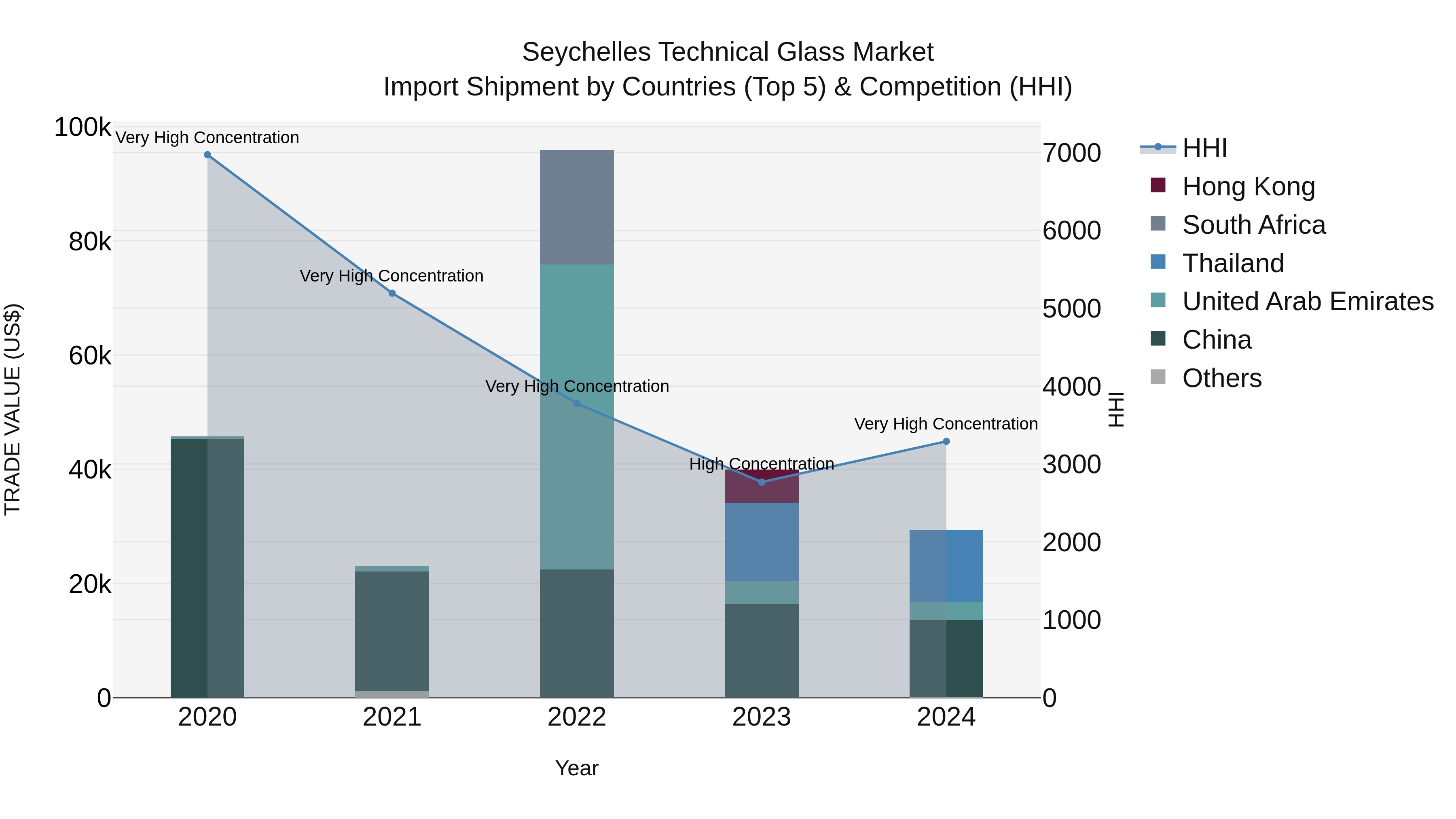Seychelles Technical Glass Market: Top 5 Importing Countries and Market Competition (HHI) Analysis