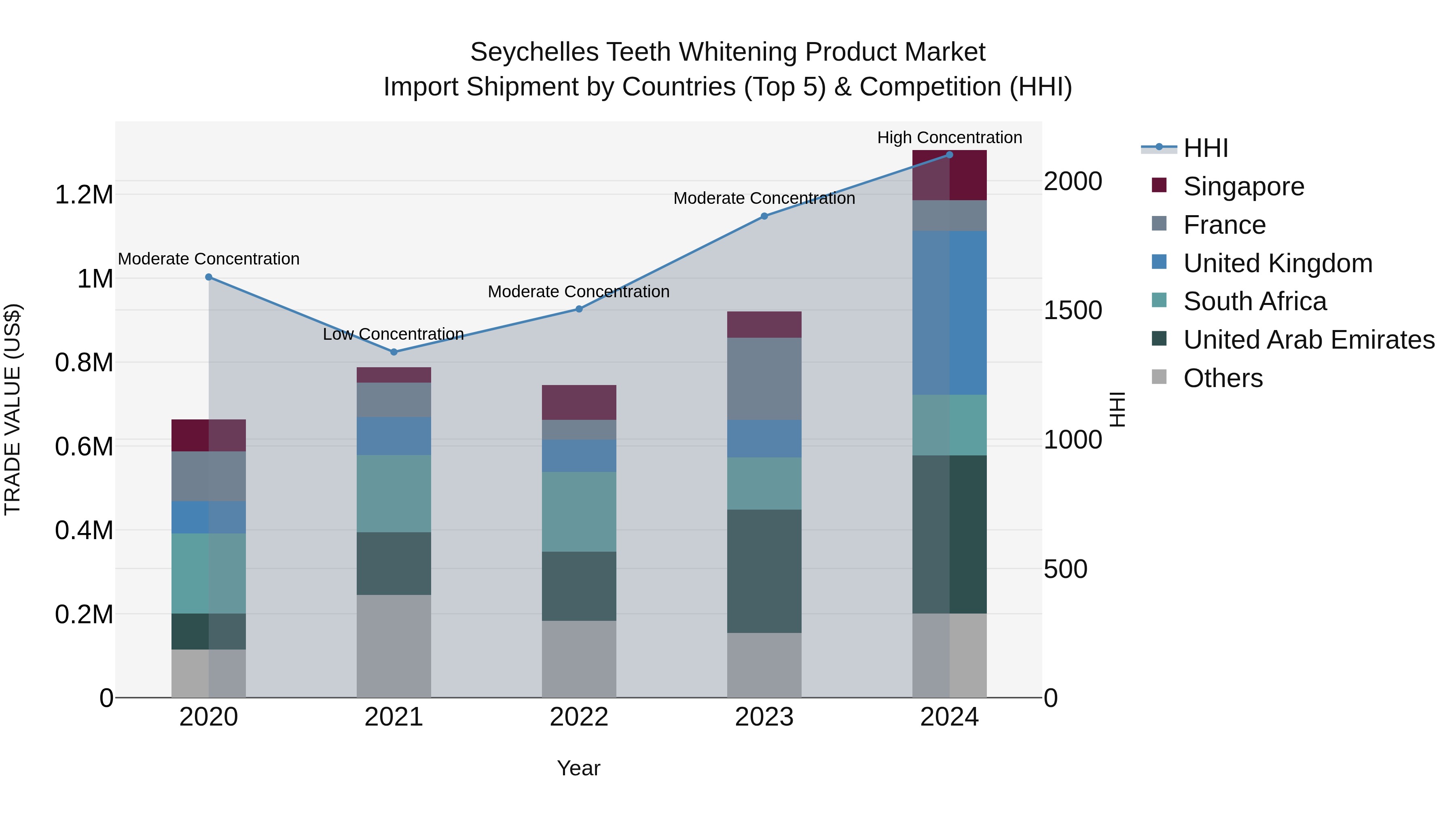 Seychelles Teeth Whitening Product Market: Top 5 Importing Countries and Market Competition (HHI) Analysis