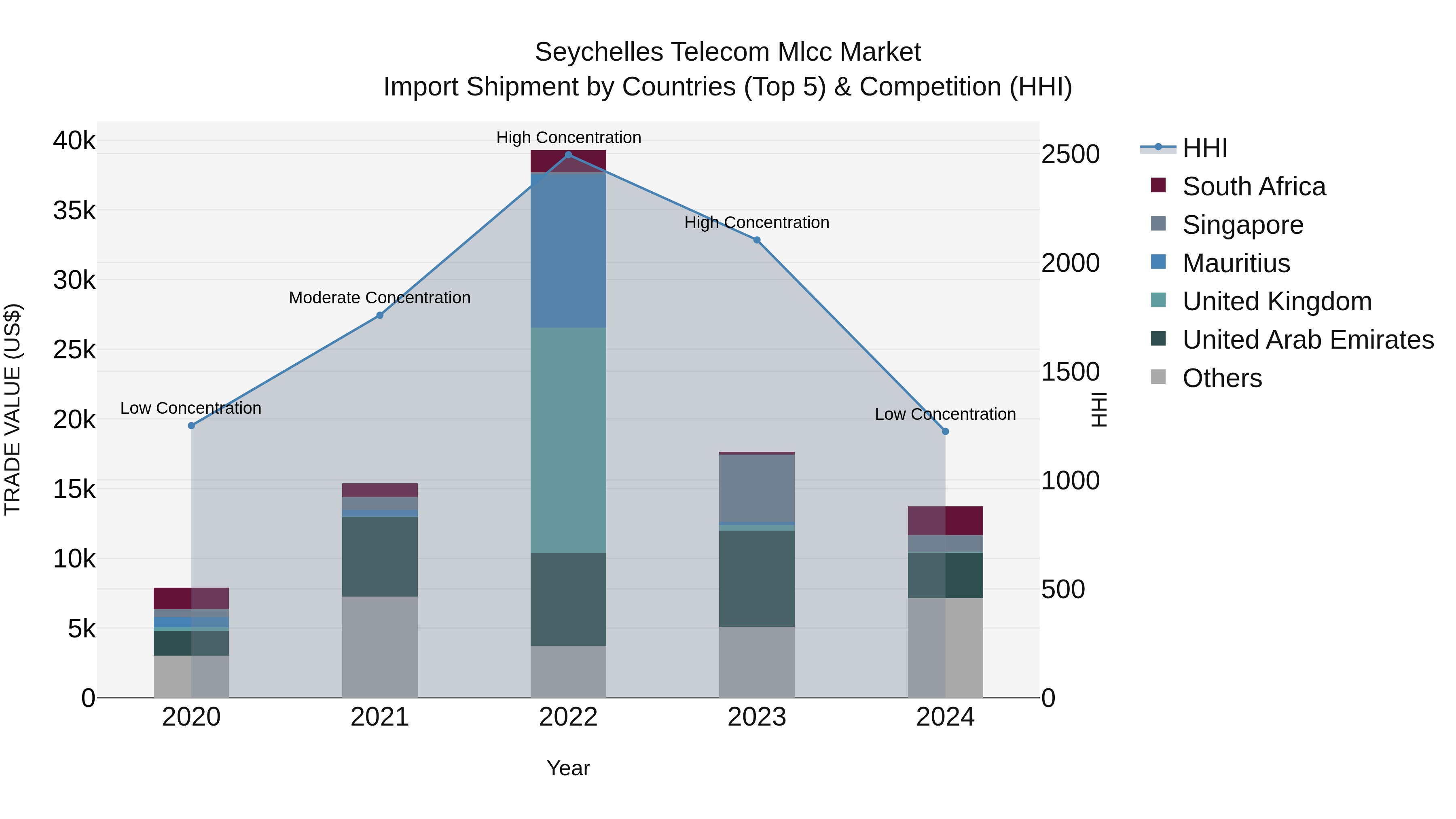 Seychelles Telecom Mlcc Market: Top 5 Importing Countries and Market Competition (HHI) Analysis