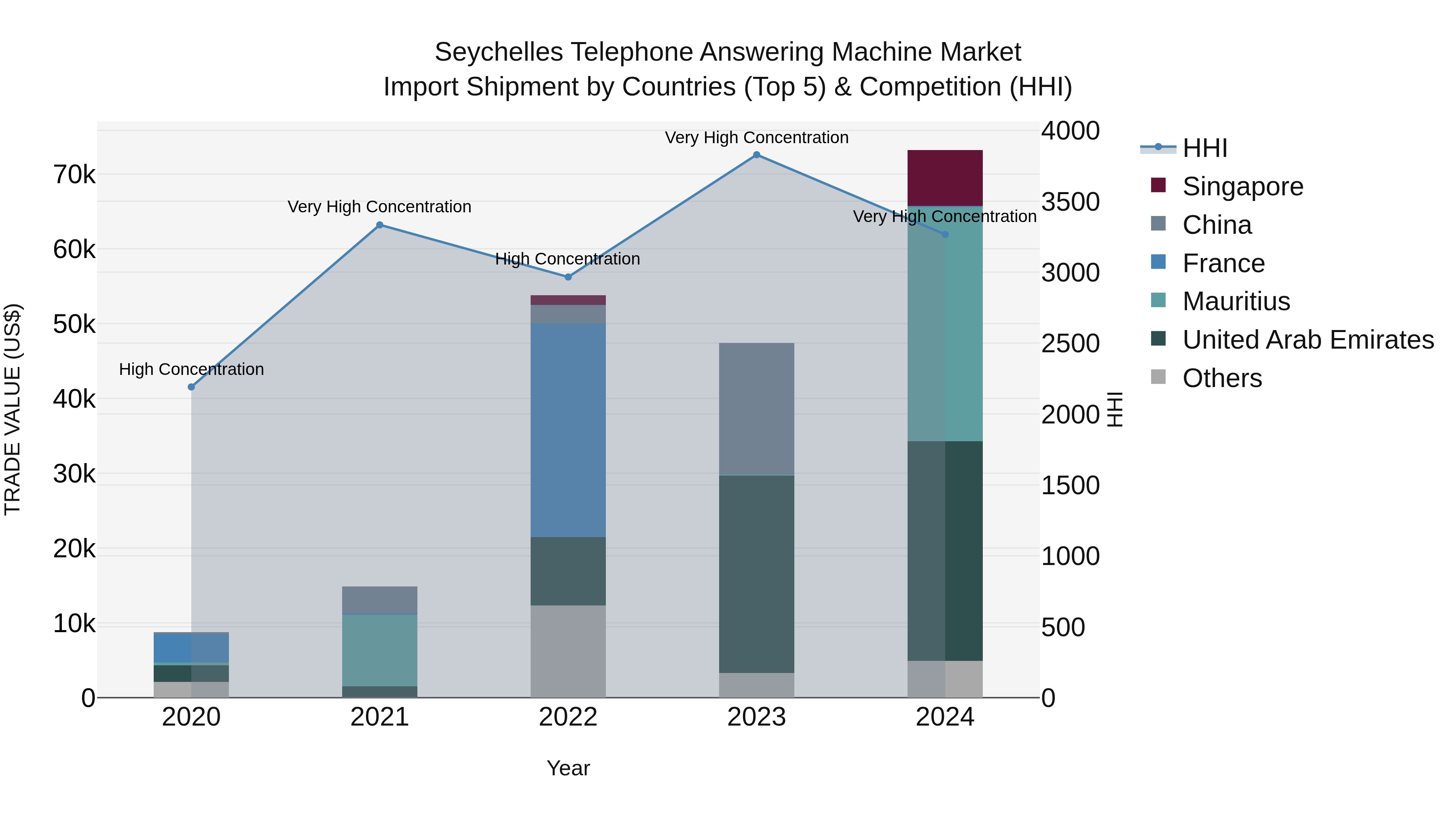 Seychelles Telephone Answering Machine Market: Top 5 Importing Countries and Market Competition (HHI) Analysis