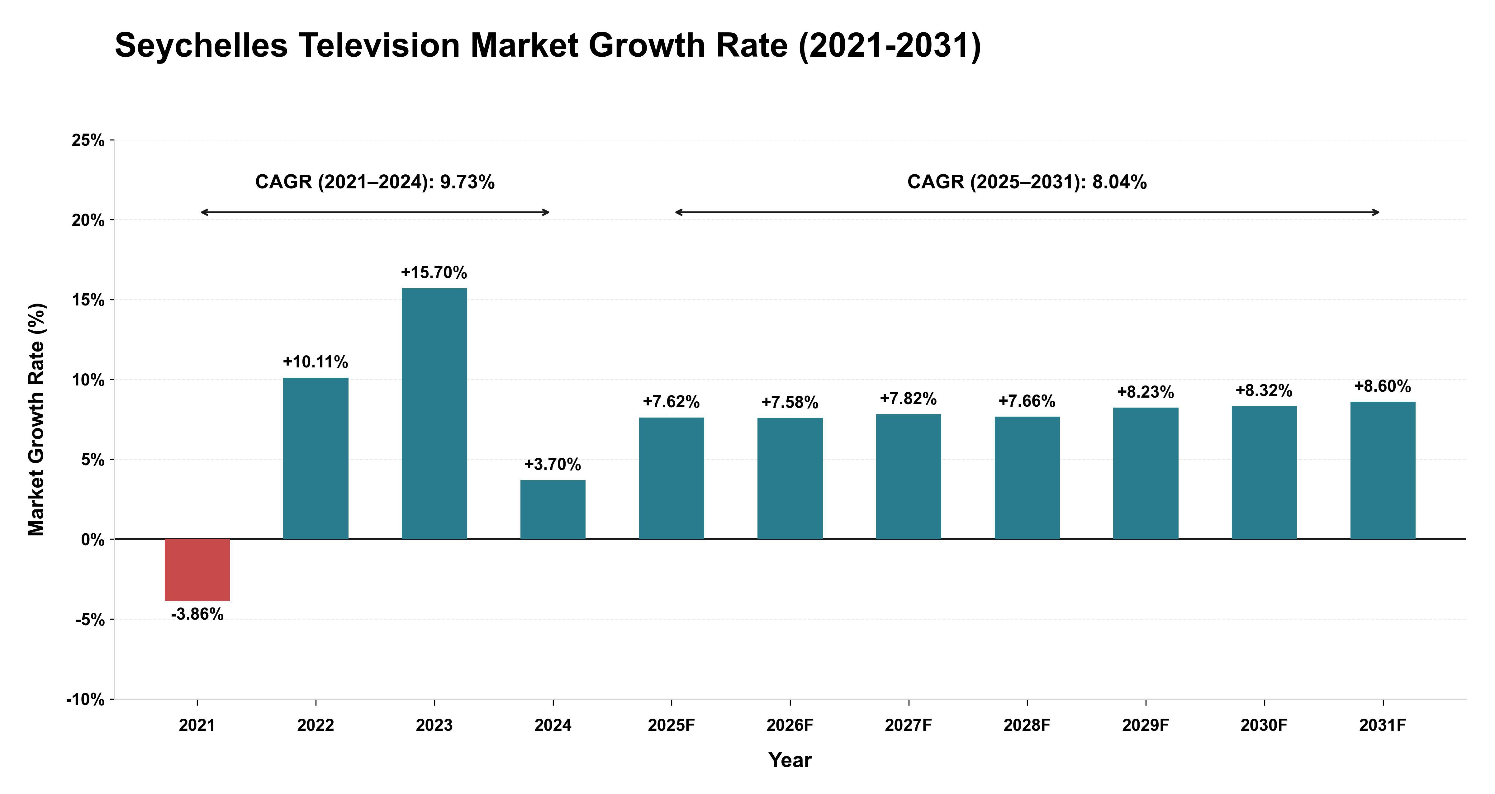 Seychelles Television Market Growth Rate Analysis (2021-2031)