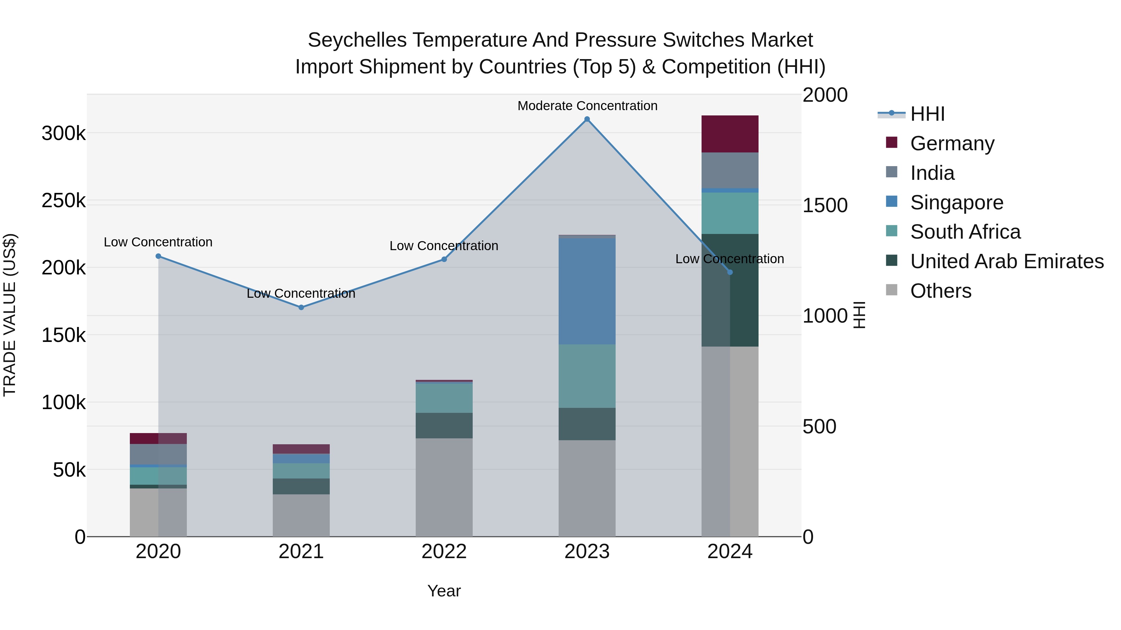 Seychelles Temperature and Pressure Switches Market: Top 5 Importing Countries and Market Competition (HHI) Analysis