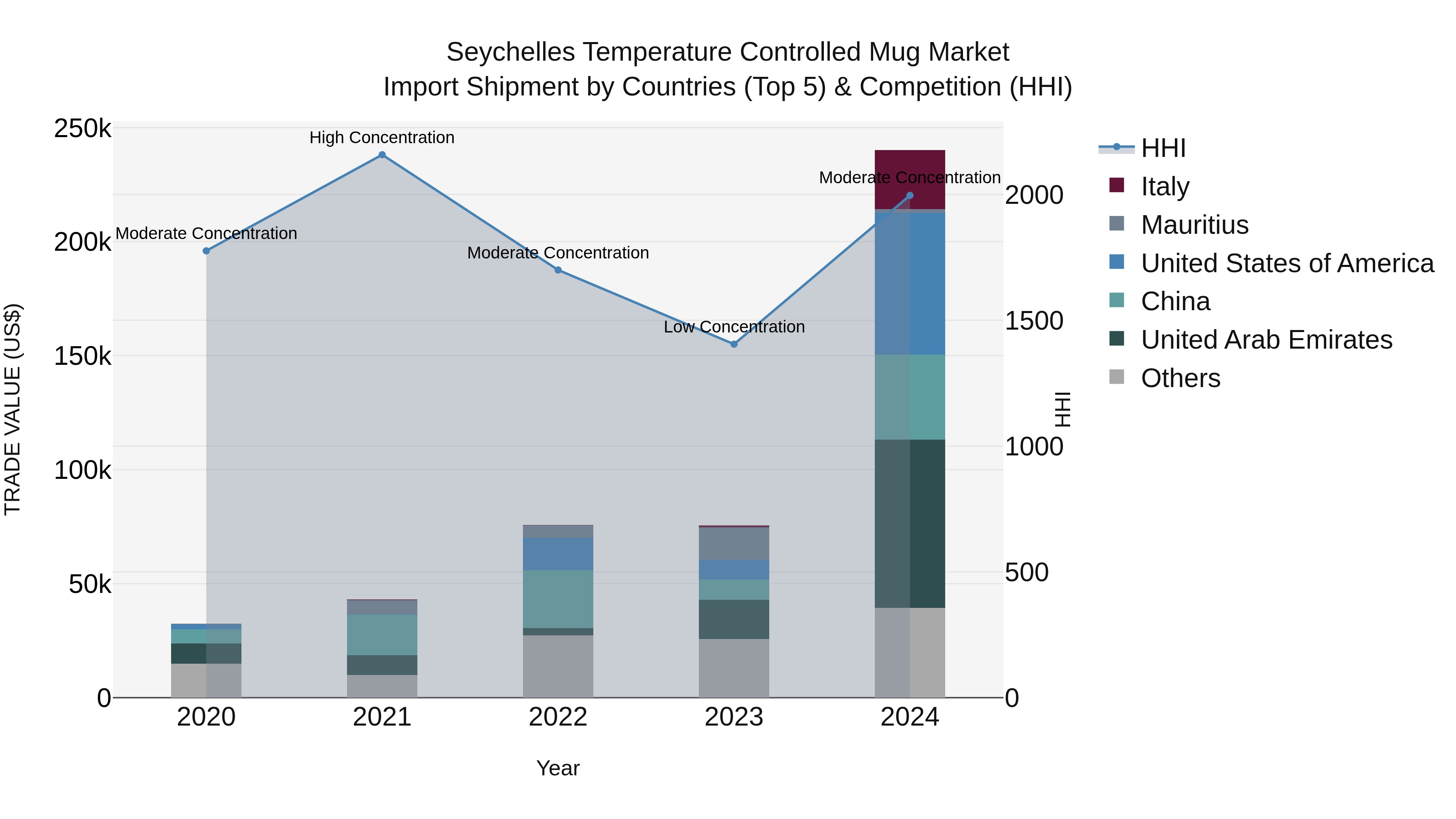 Seychelles Temperature Controlled Mug Market: Top 5 Importing Countries and Market Competition (HHI) Analysis