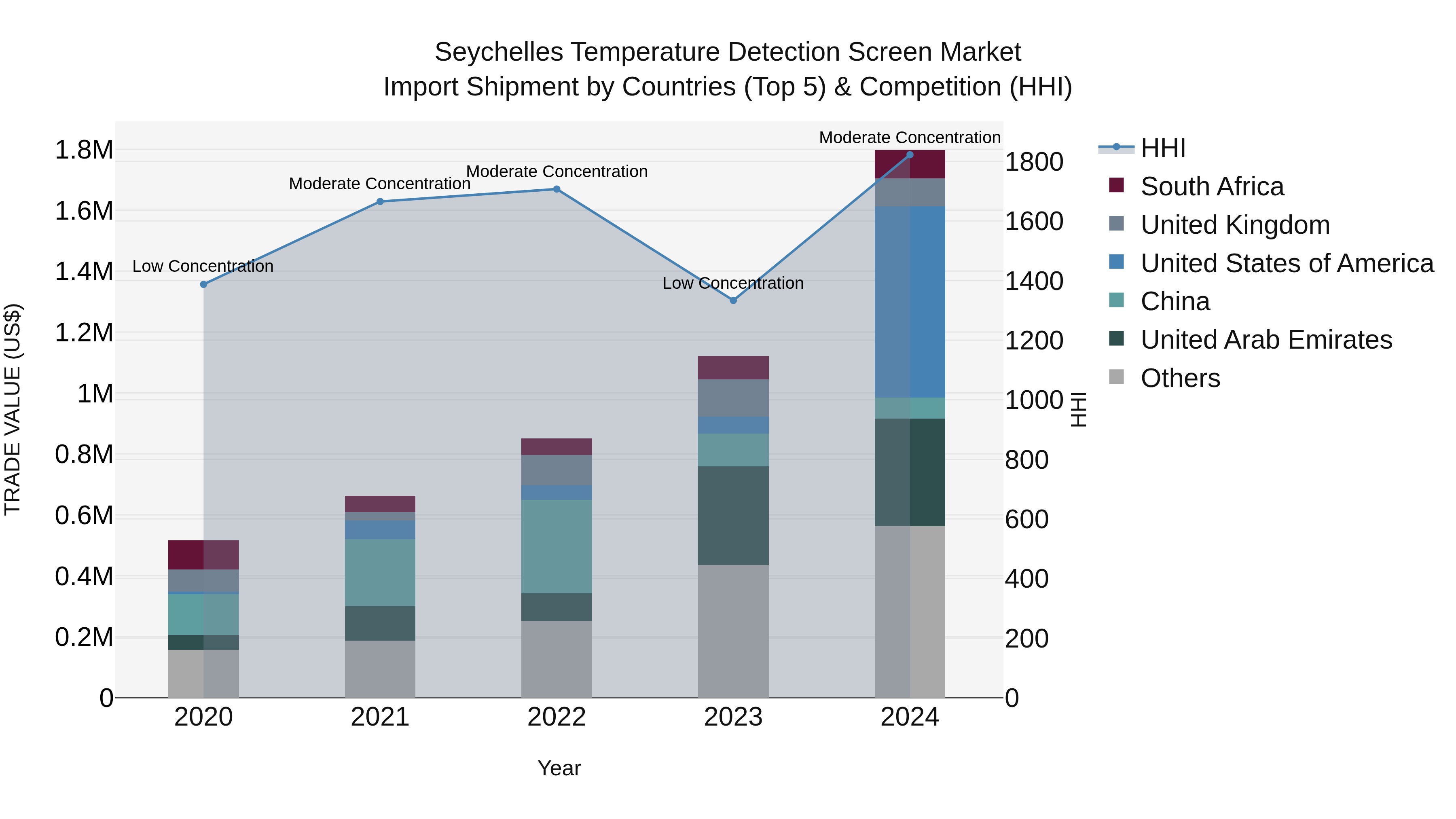 Seychelles Temperature Detection Screen Market: Top 5 Importing Countries and Market Competition (HHI) Analysis