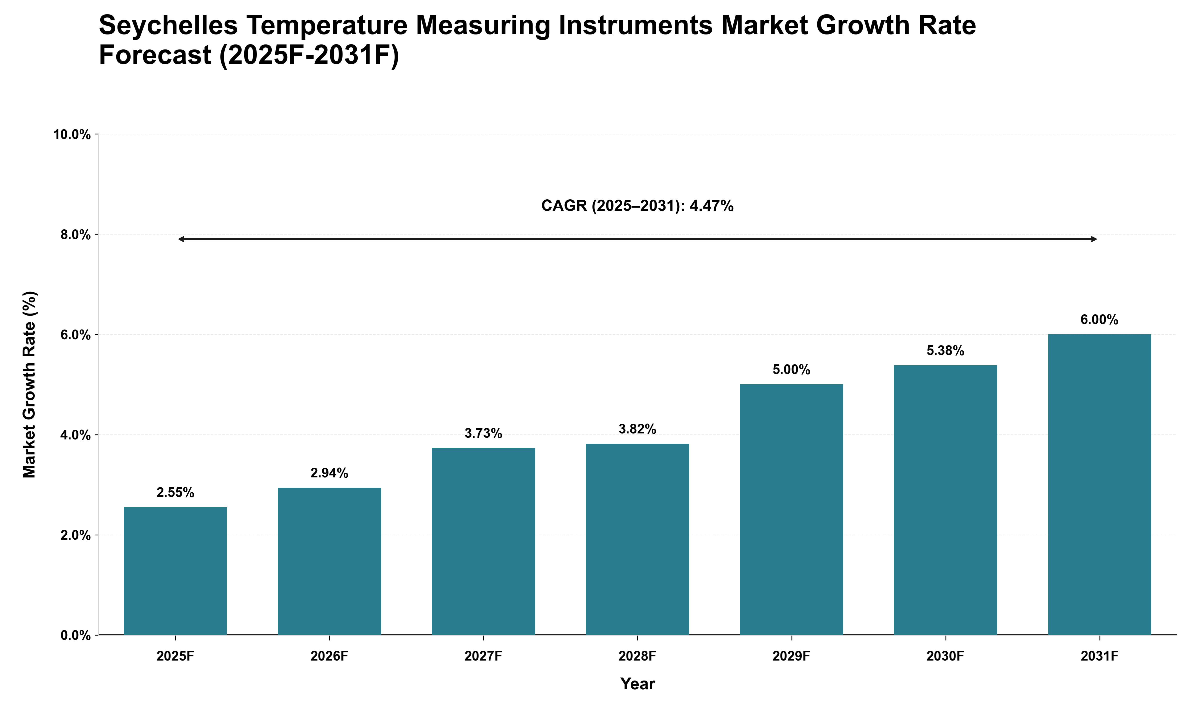 Seychelles Temperature Measuring Instruments Market Growth Rate Analysis (2025 - 2031)