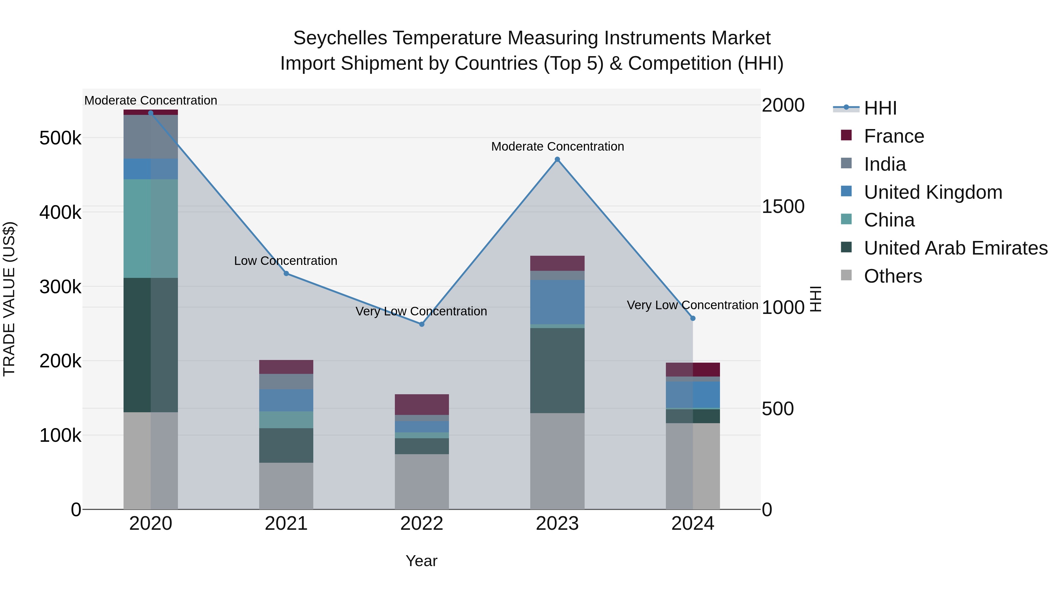 Seychelles Temperature Measuring Instruments Market: Top 5 Importing Countries and Market Competition (HHI) Analysis