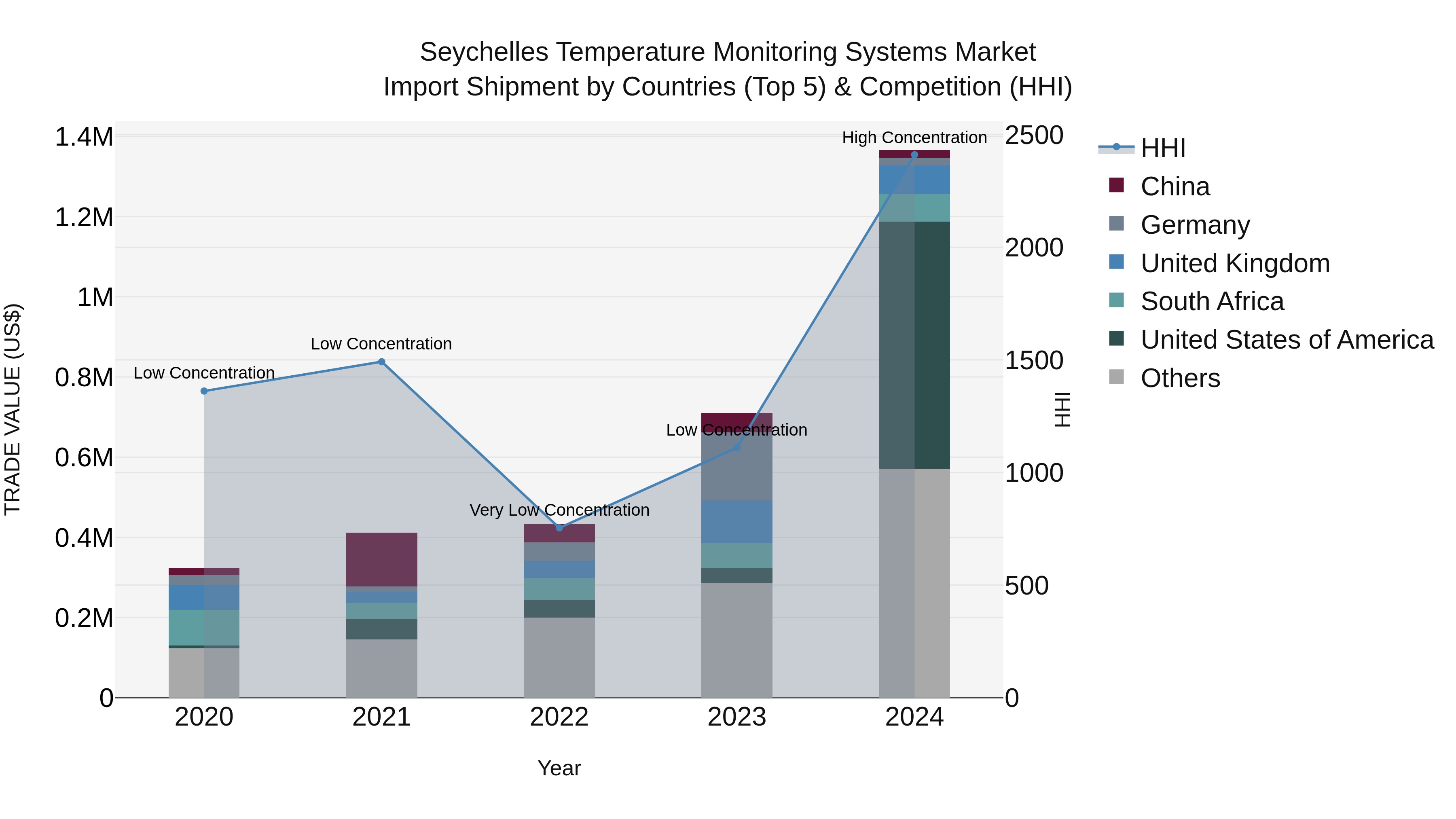 Seychelles Temperature Monitoring Systems Market: Top 5 Importing Countries and Market Competition (HHI) Analysis