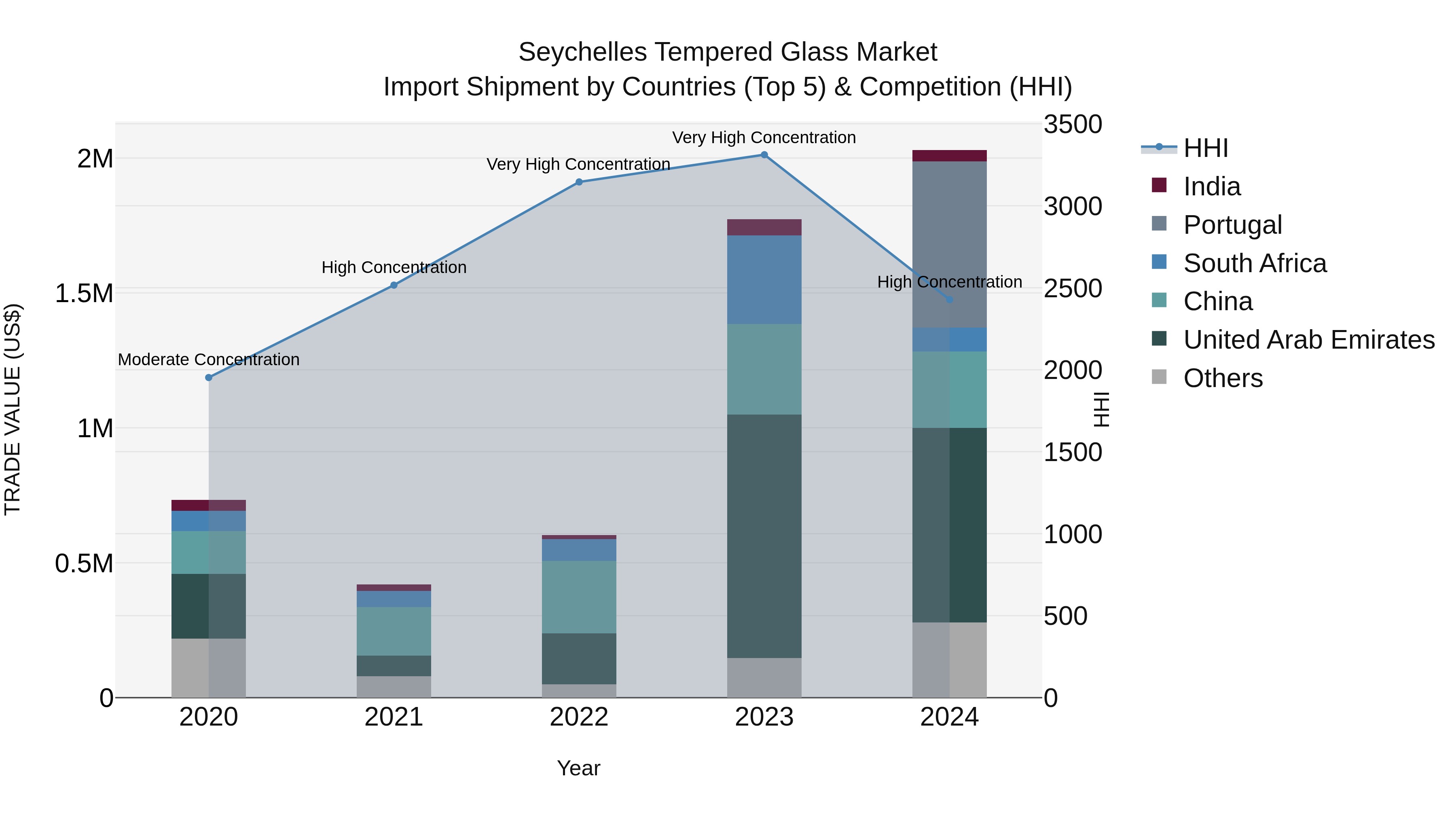 Seychelles Tempered Glass Market: Top 5 Importing Countries and Market Competition (HHI) Analysis