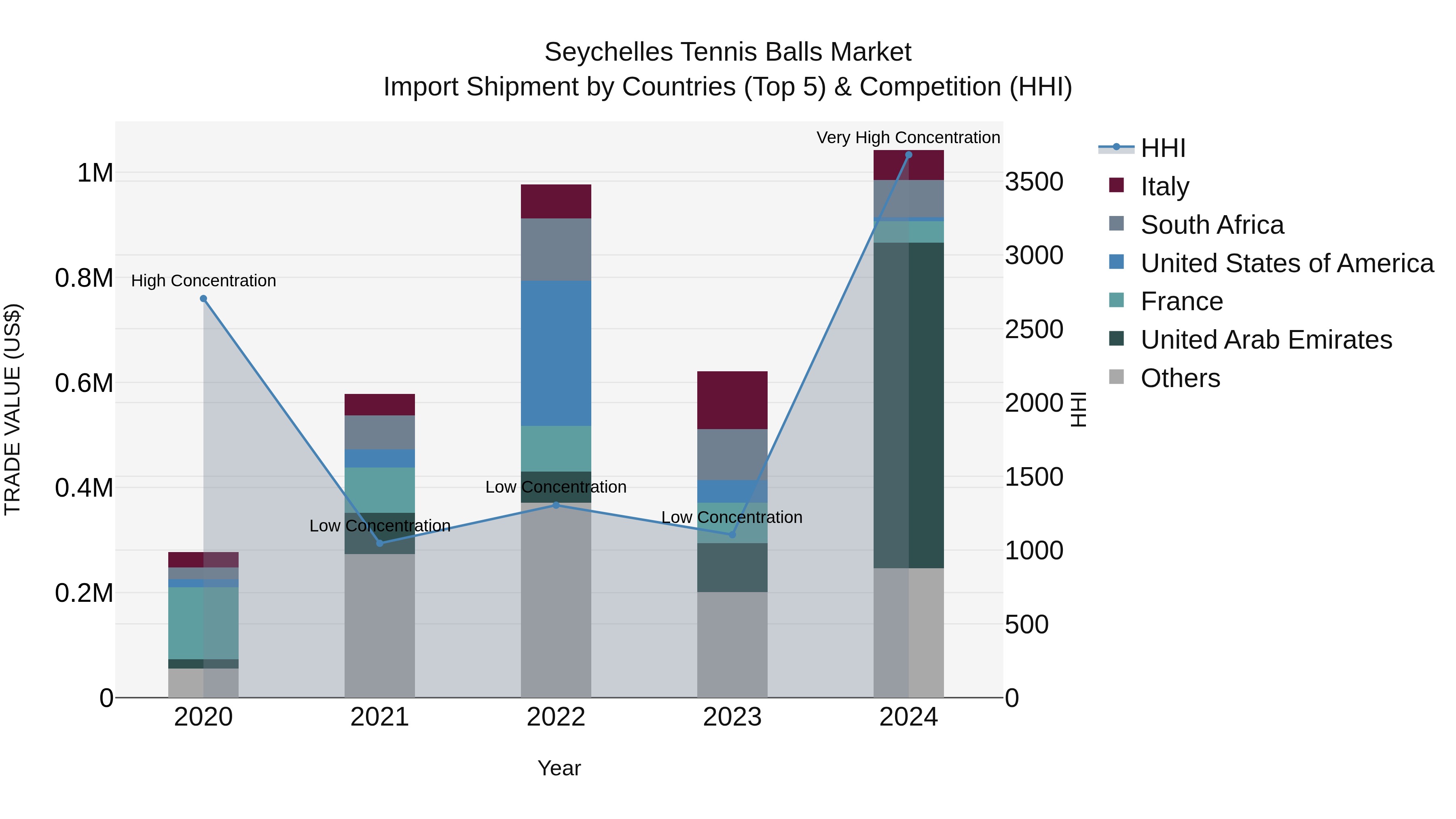 Seychelles Tennis Balls Market: Top 5 Importing Countries and Market Competition (HHI) Analysis