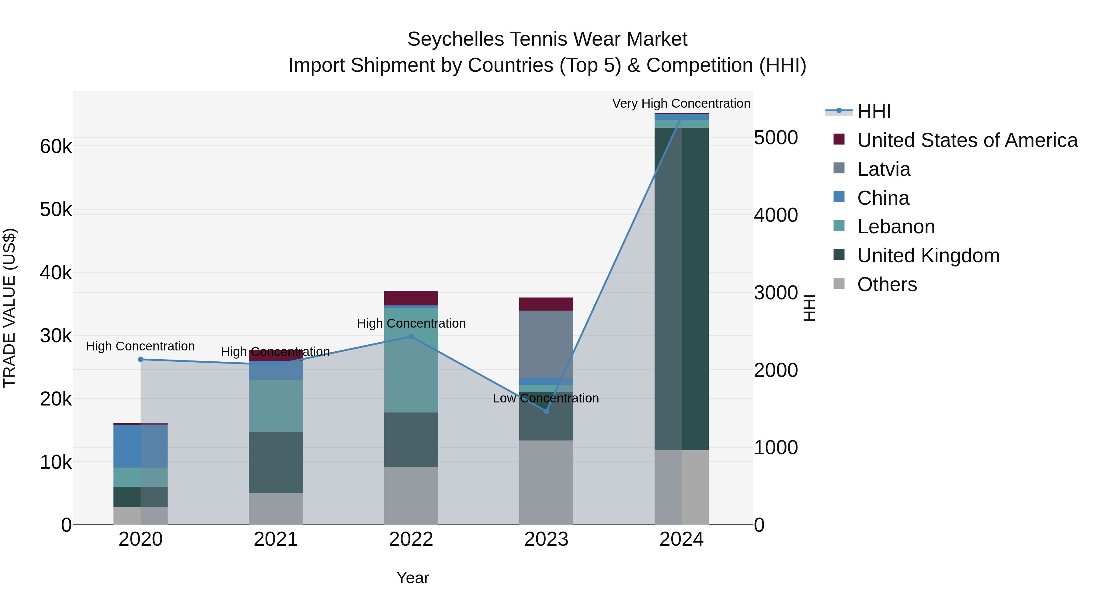 Seychelles Tennis Wear Market: Top 5 Importing Countries and Market Competition (HHI) Analysis