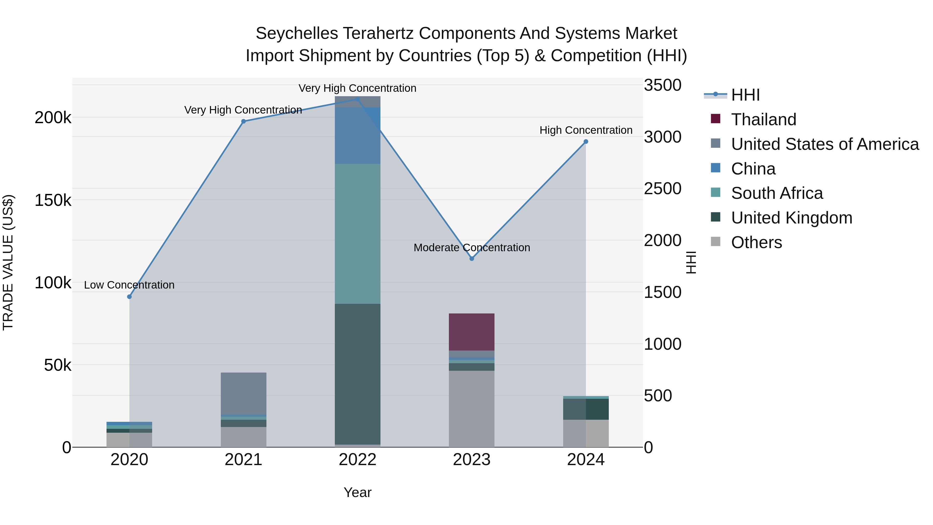 Seychelles Terahertz Components and Systems Market: Top 5 Importing Countries and Market Competition (HHI) Analysis