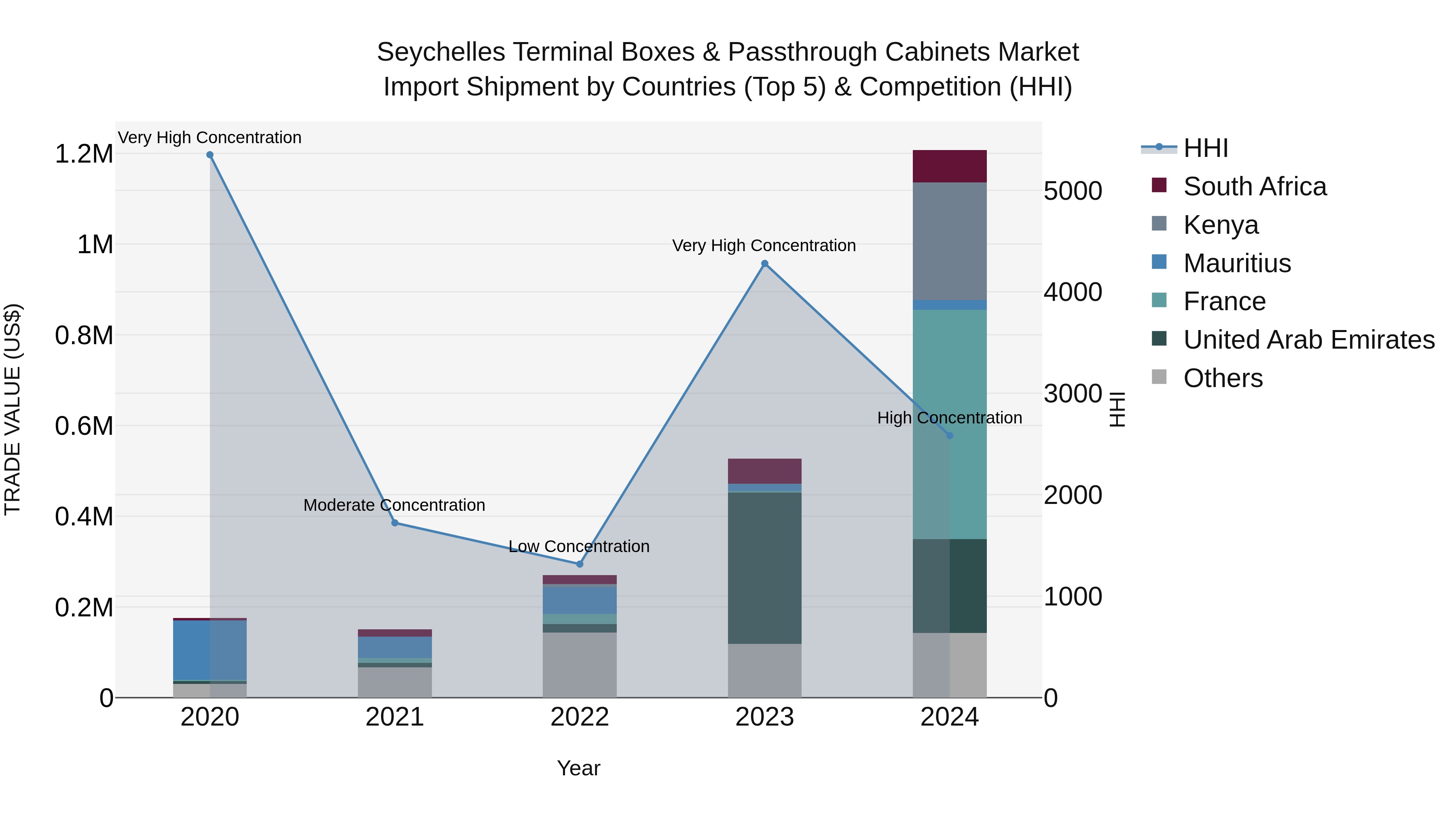 Seychelles Terminal Boxes & Passthrough Cabinets Market: Top 5 Importing Countries and Market Competition (HHI) Analysis