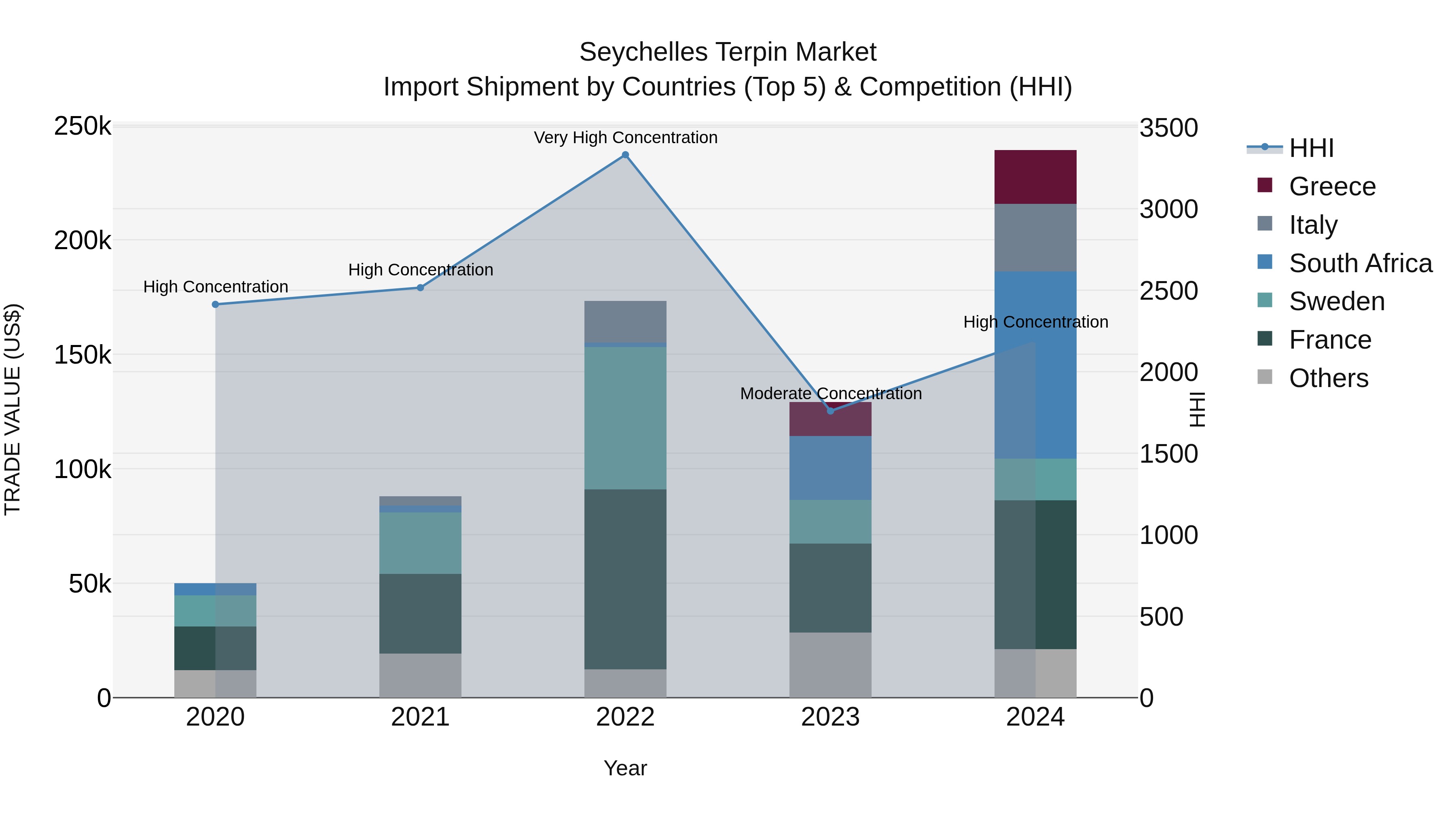 Seychelles Terpin Market: Top 5 Importing Countries and Market Competition (HHI) Analysis