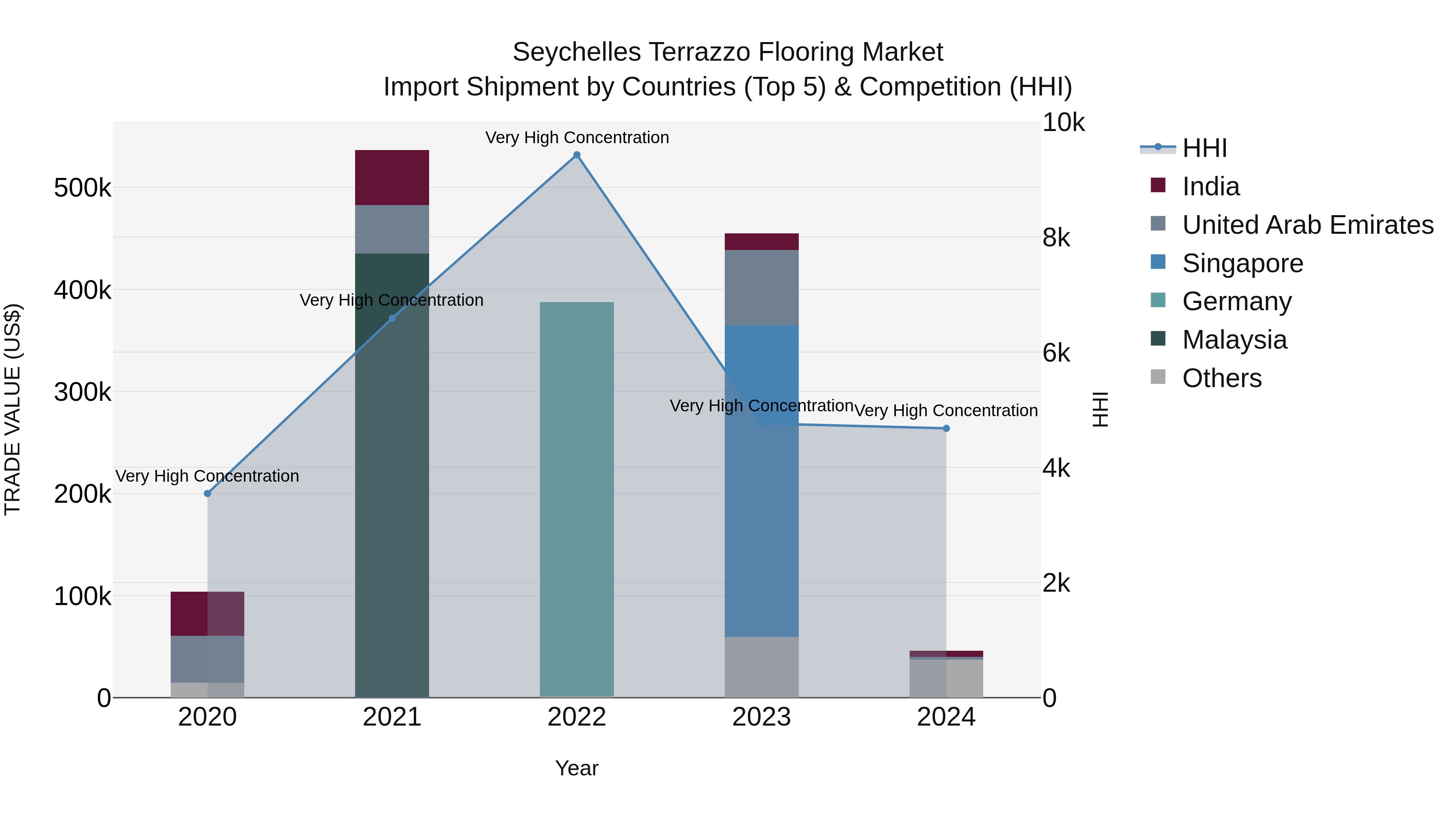 Seychelles Terrazzo Flooring Market: Top 5 Importing Countries and Market Competition (HHI) Analysis