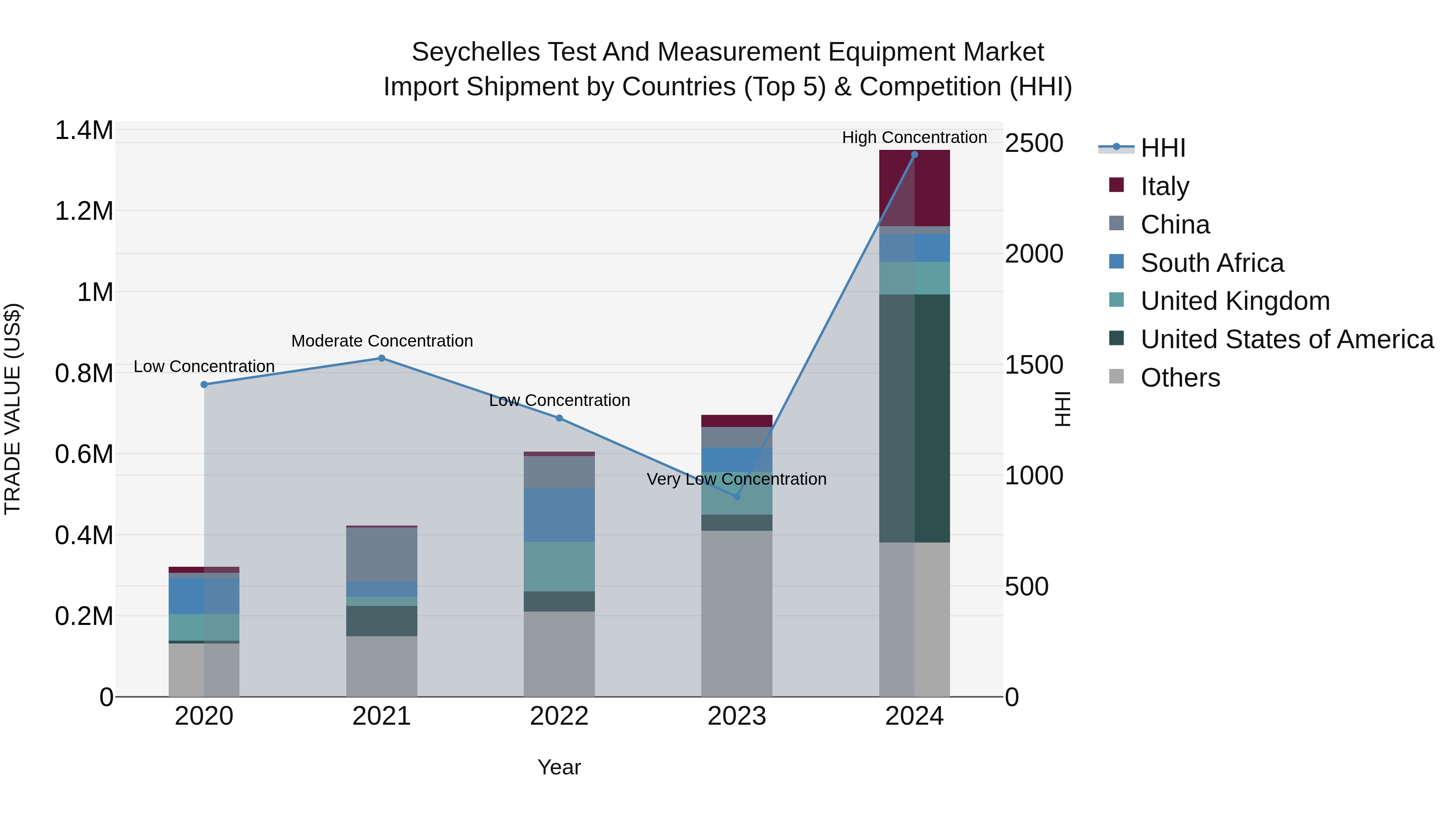 Seychelles Test and Measurement Equipment Market: Top 5 Importing Countries and Market Competition (HHI) Analysis