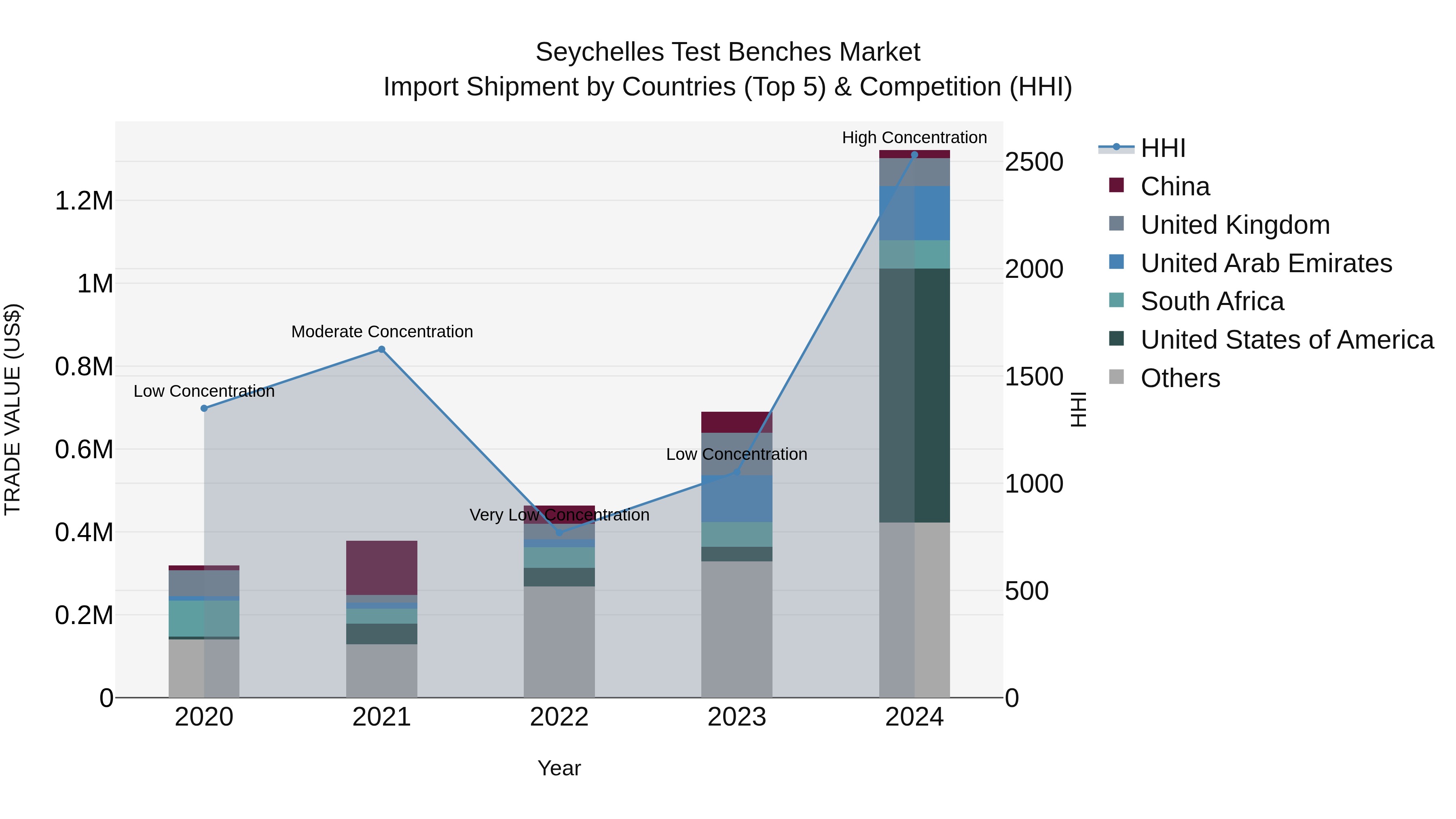 Seychelles Test Benches Market: Top 5 Importing Countries and Market Competition (HHI) Analysis