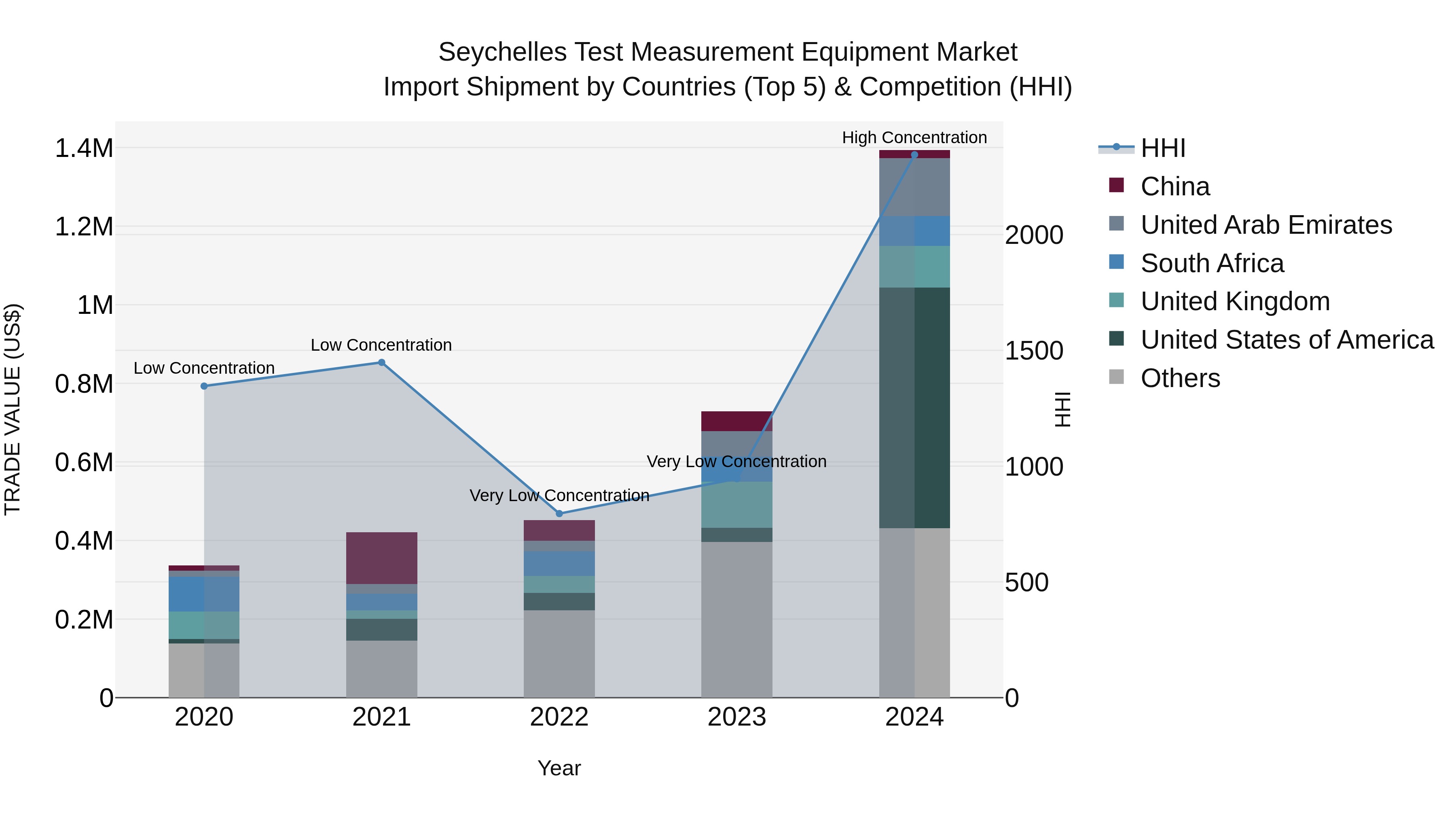 Seychelles Test Measurement Equipment Market: Top 5 Importing Countries and Market Competition (HHI) Analysis