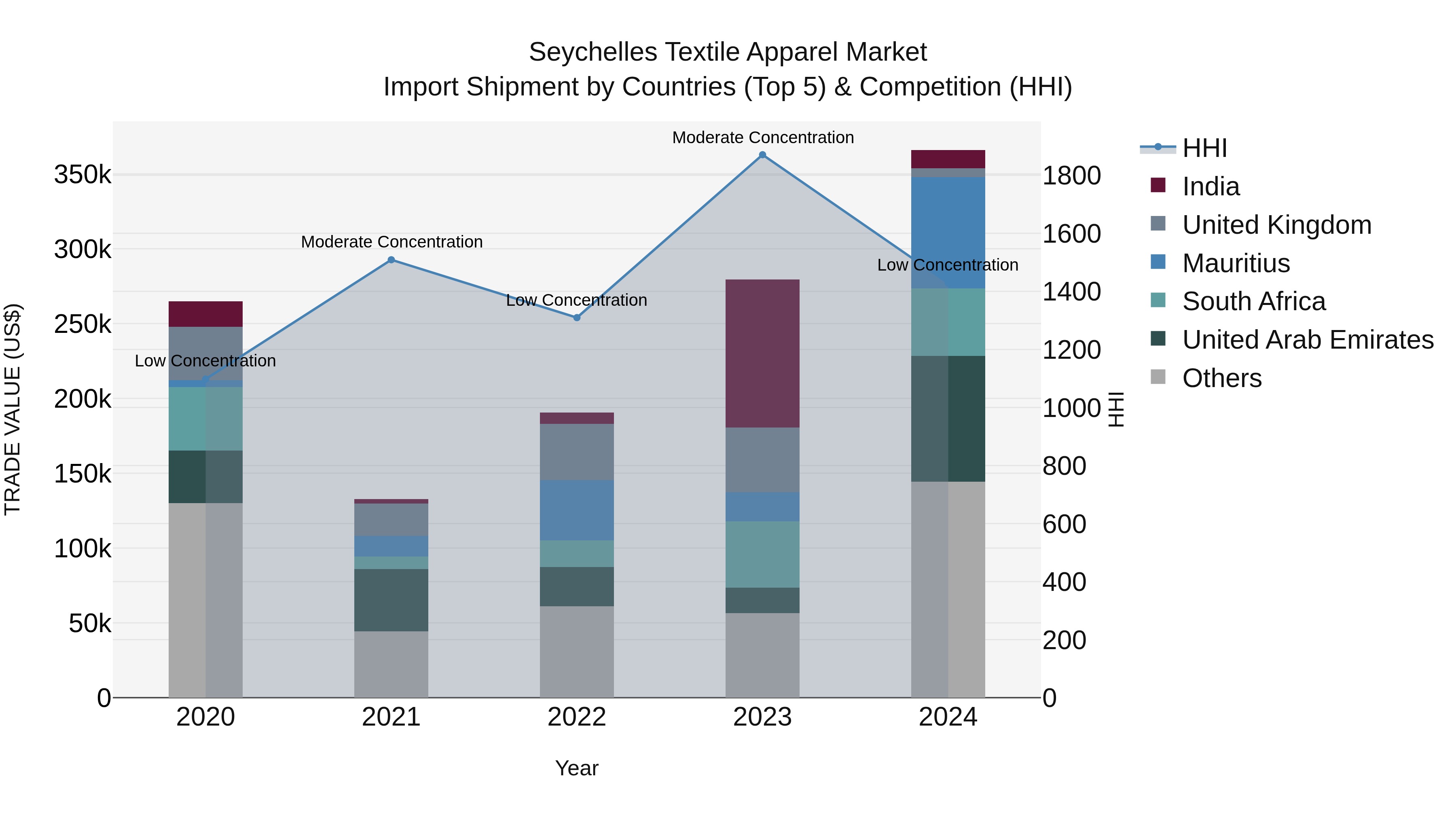 Seychelles Textile Apparel Market: Top 5 Importing Countries and Market Competition (HHI) Analysis