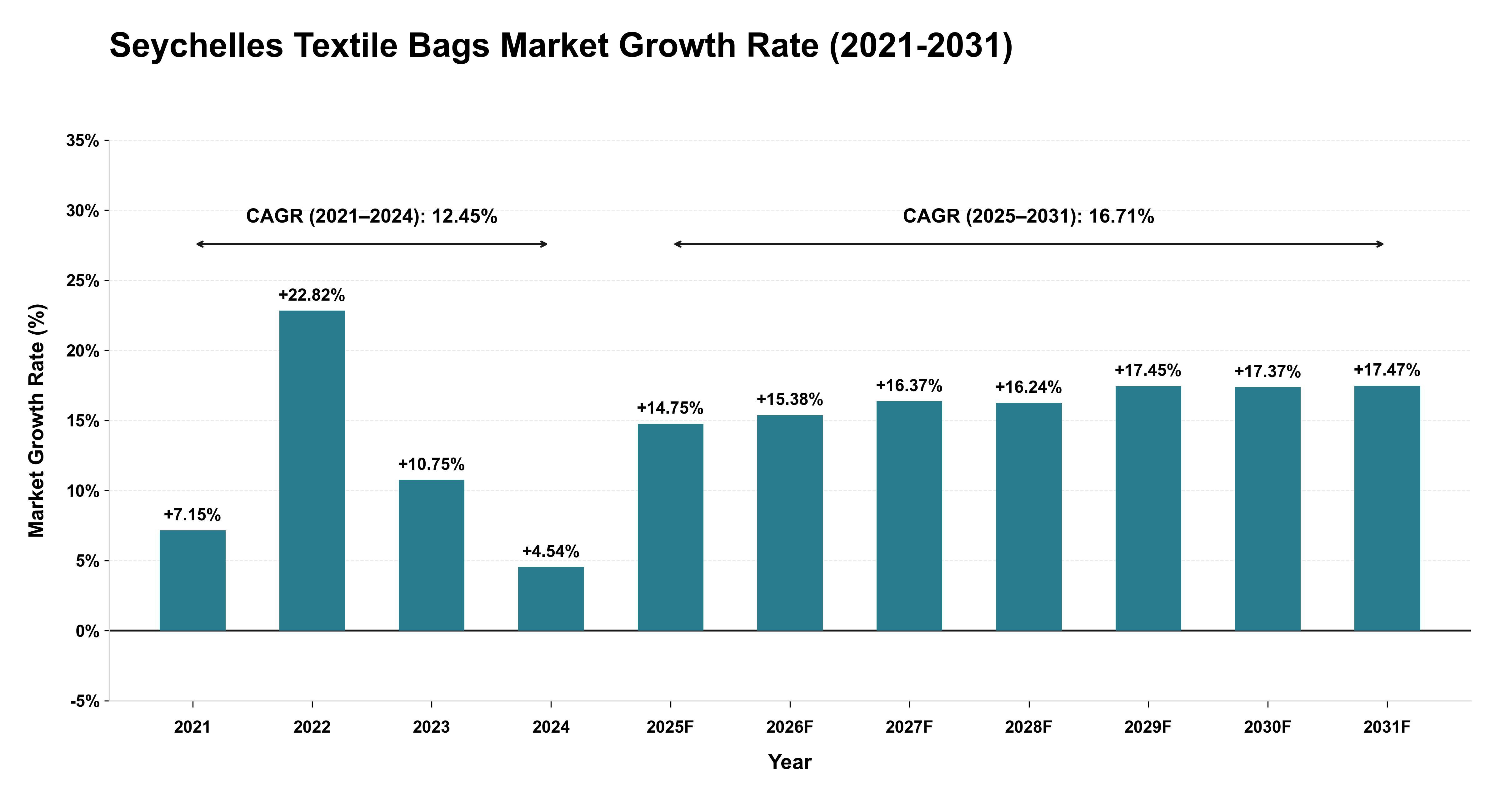 Seychelles Textile Bags Market Growth Rate Analysis (2021-2031)