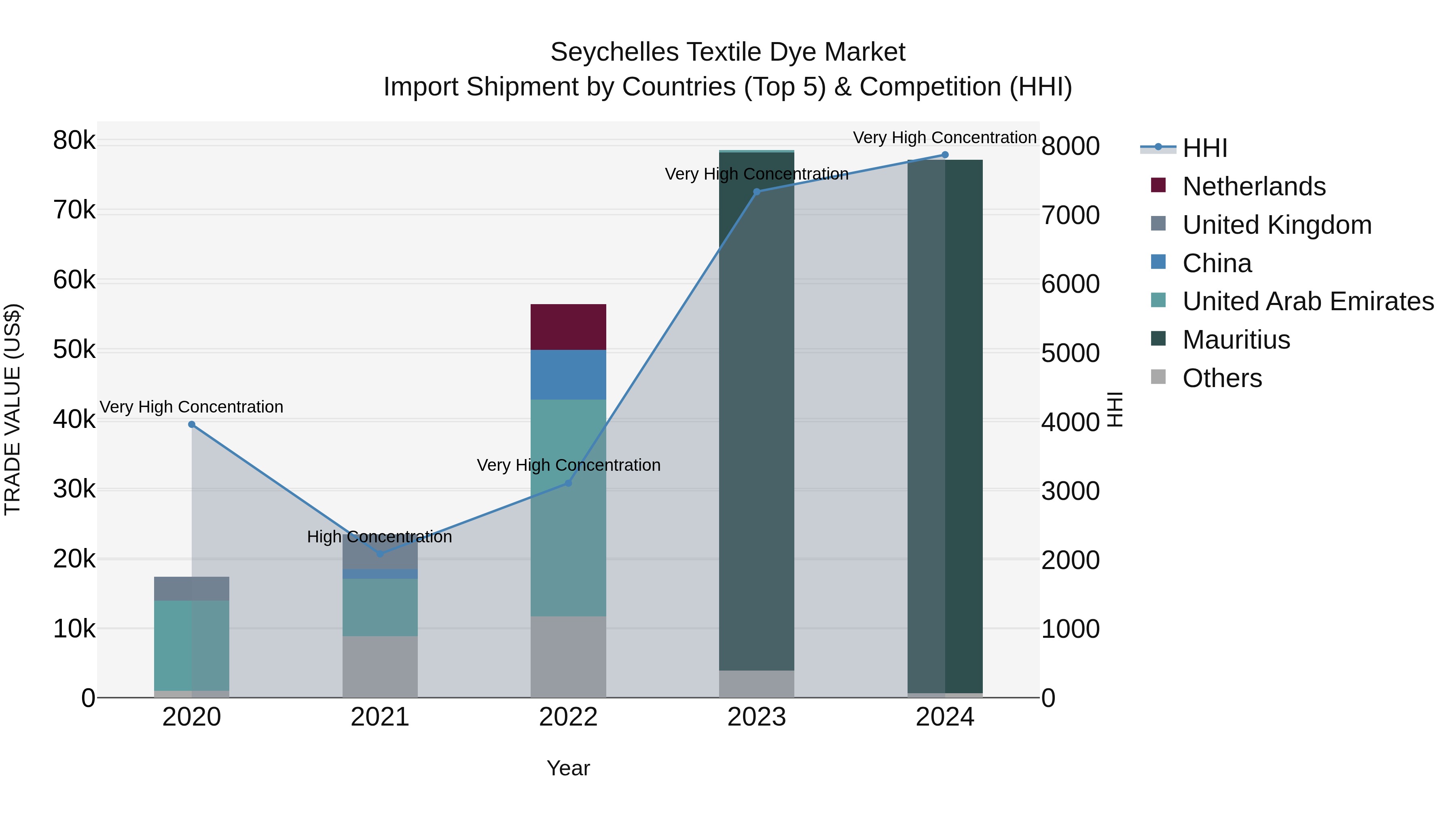 Seychelles Textile Dye Market: Top 5 Importing Countries and Market Competition (HHI) Analysis