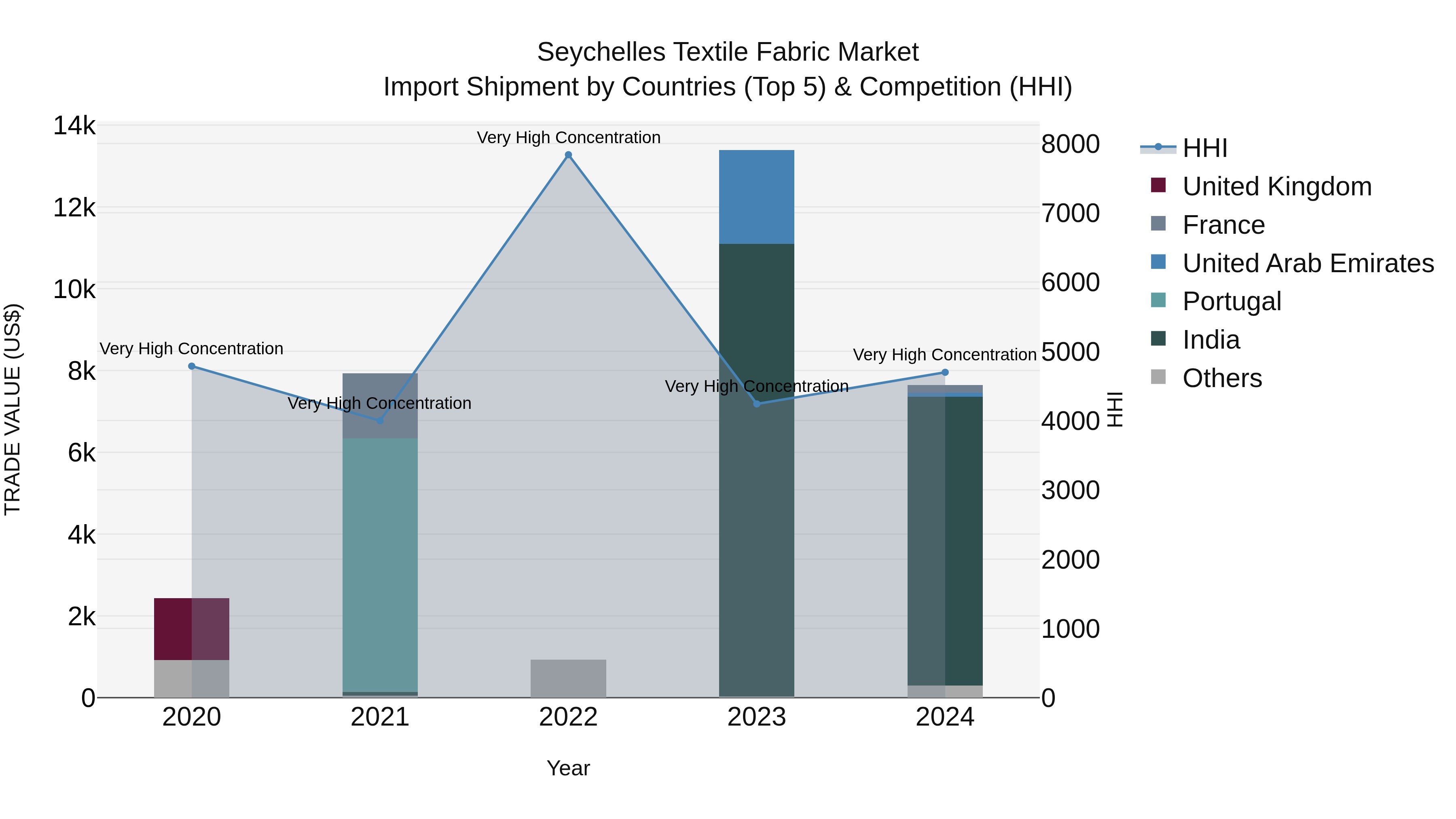 Seychelles Textile Fabric Market: Top 5 Importing Countries and Market Competition (HHI) Analysis