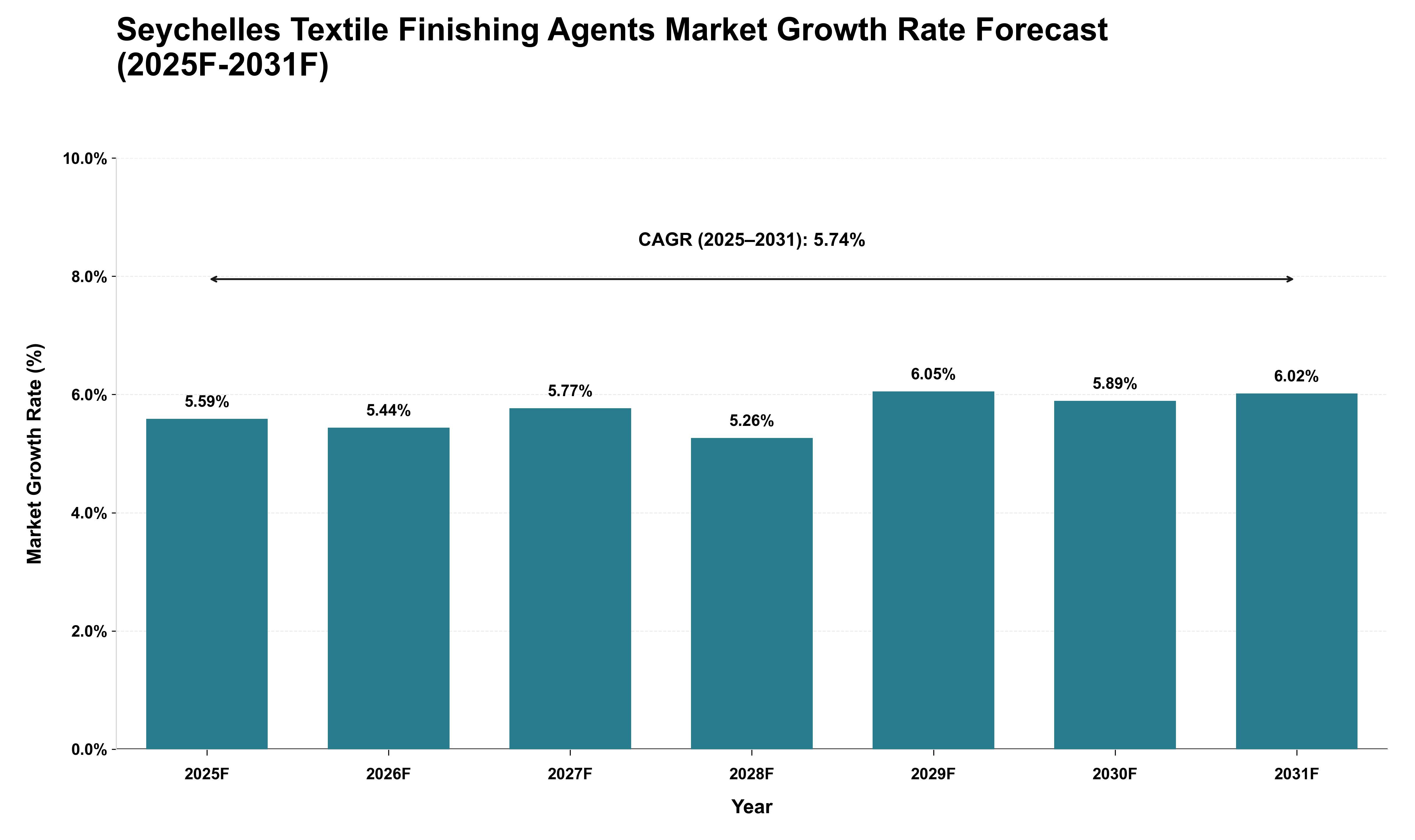 Seychelles Textile Finishing Agents Market Growth Rate Analysis (2025 - 2031)