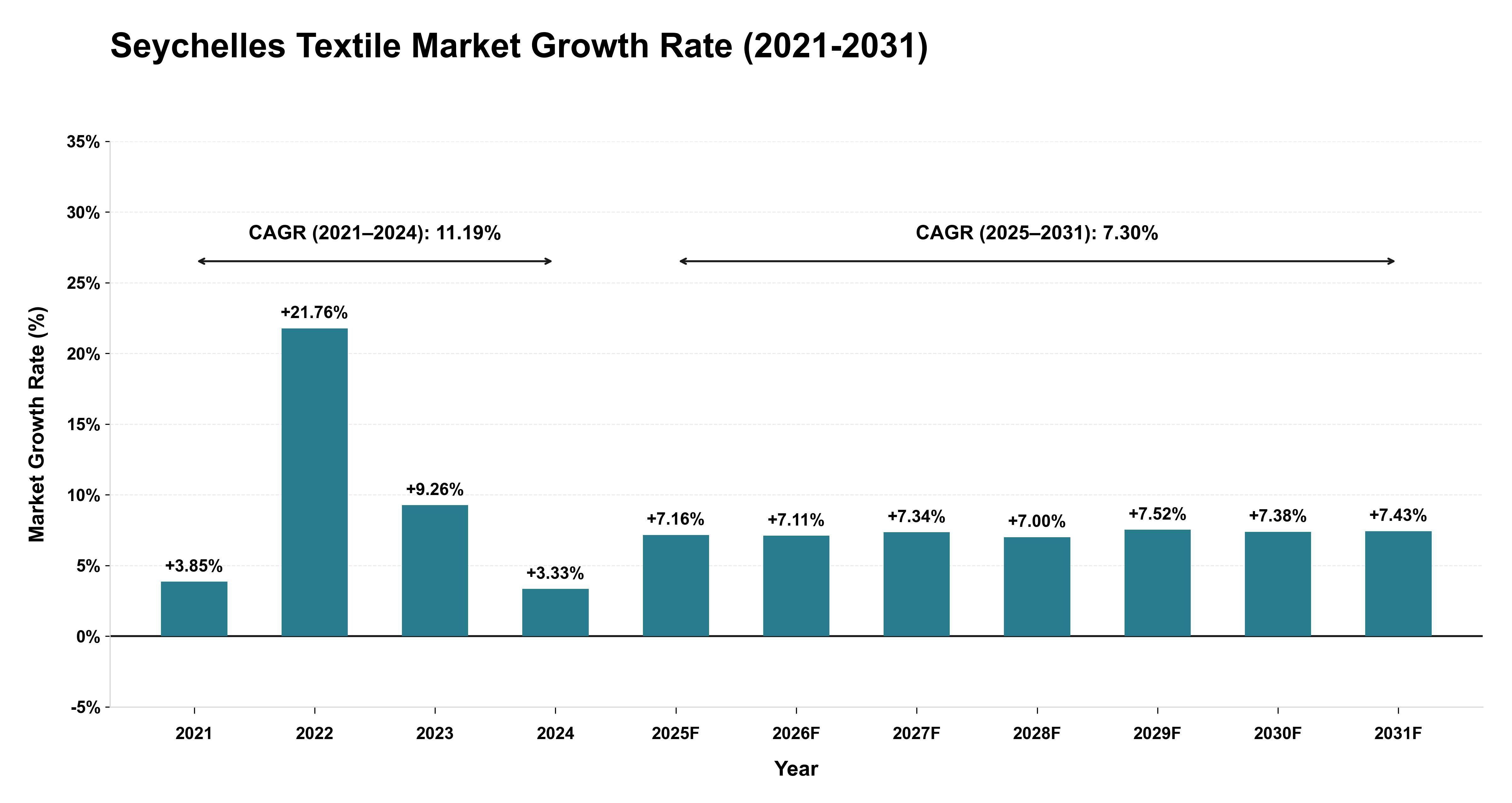 Seychelles Textile Market Growth Rate Analysis (2021-2031)