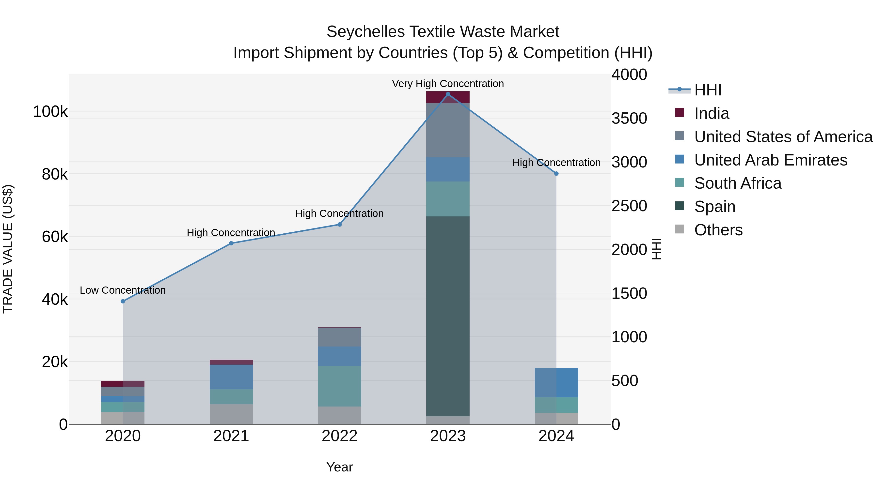 Seychelles Textile Waste Market: Top 5 Importing Countries and Market Competition (HHI) Analysis