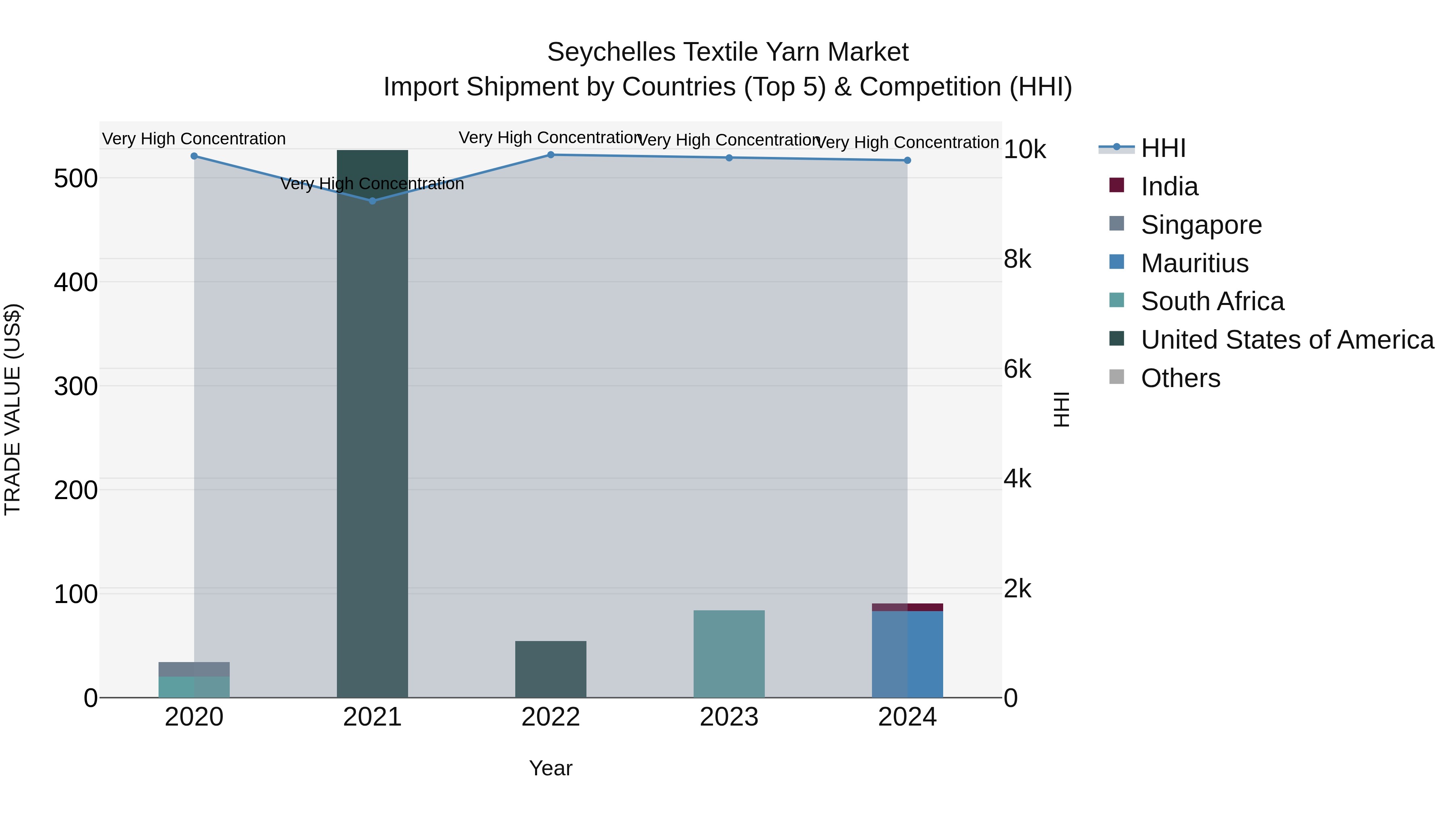 Seychelles Textile Yarn Market: Top 5 Importing Countries and Market Competition (HHI) Analysis
