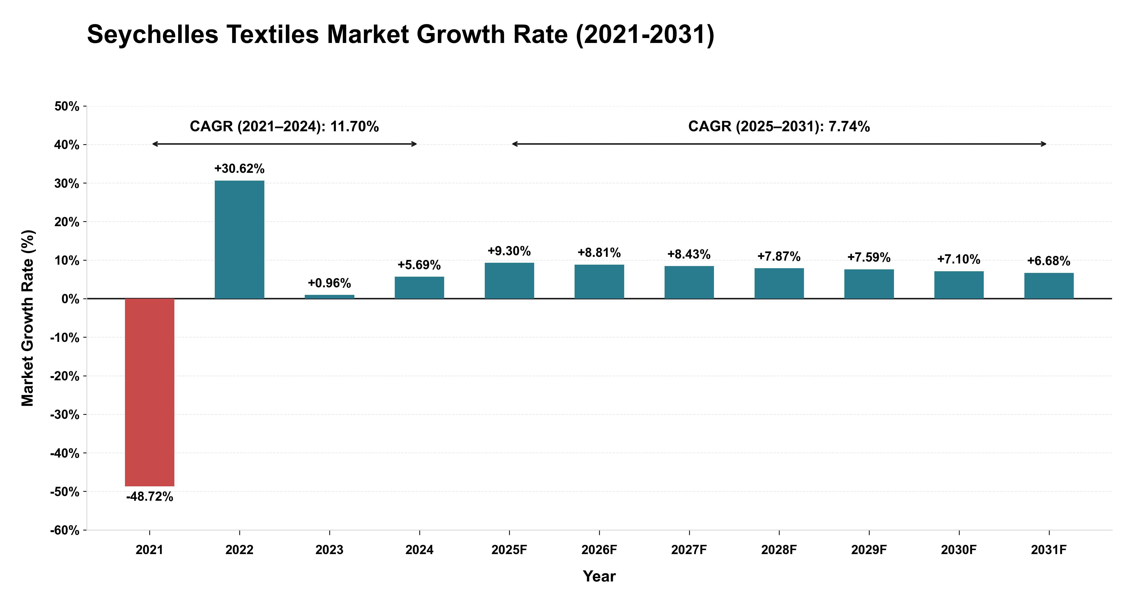 Seychelles Textiles Market Growth Rate Analysis (2021-2031)