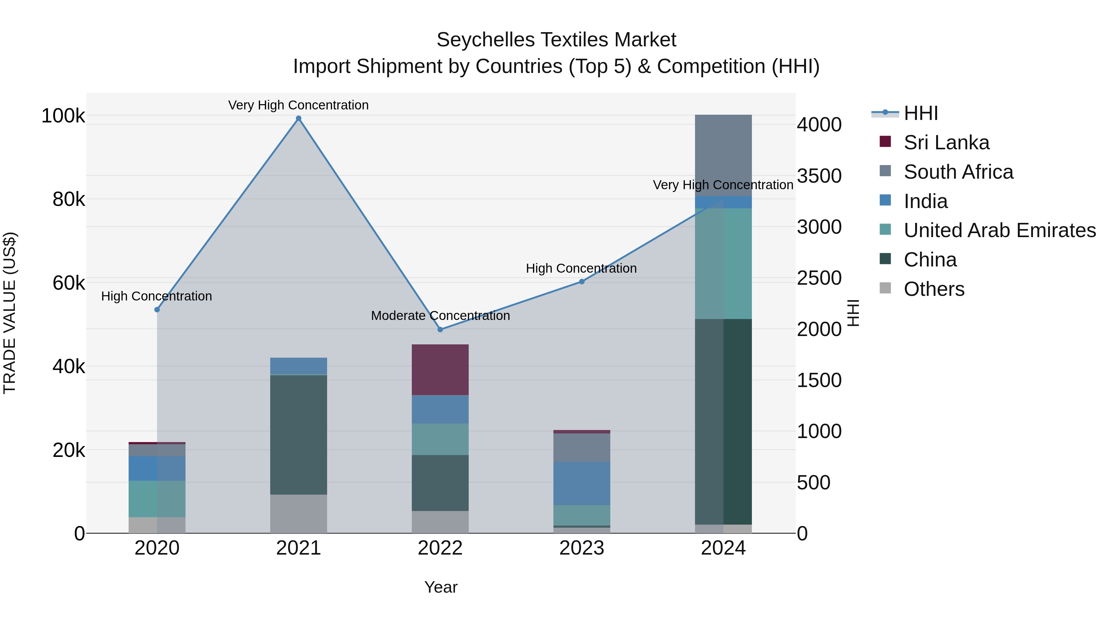 Seychelles Textiles Market: Top 5 Importing Countries and Market Competition (HHI) Analysis