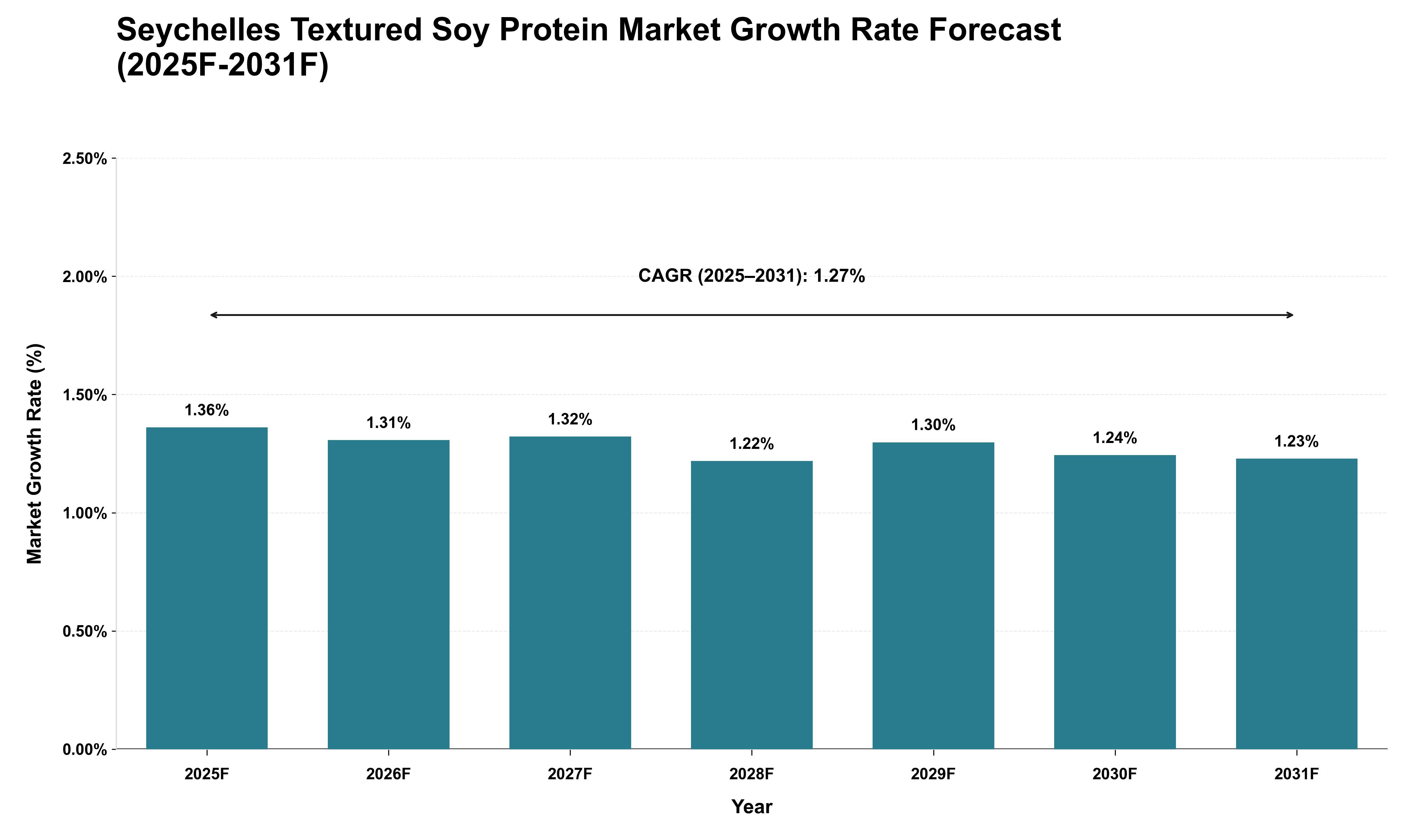Seychelles Textured Soy Protein Market Growth Rate Analysis (2025 - 2031)