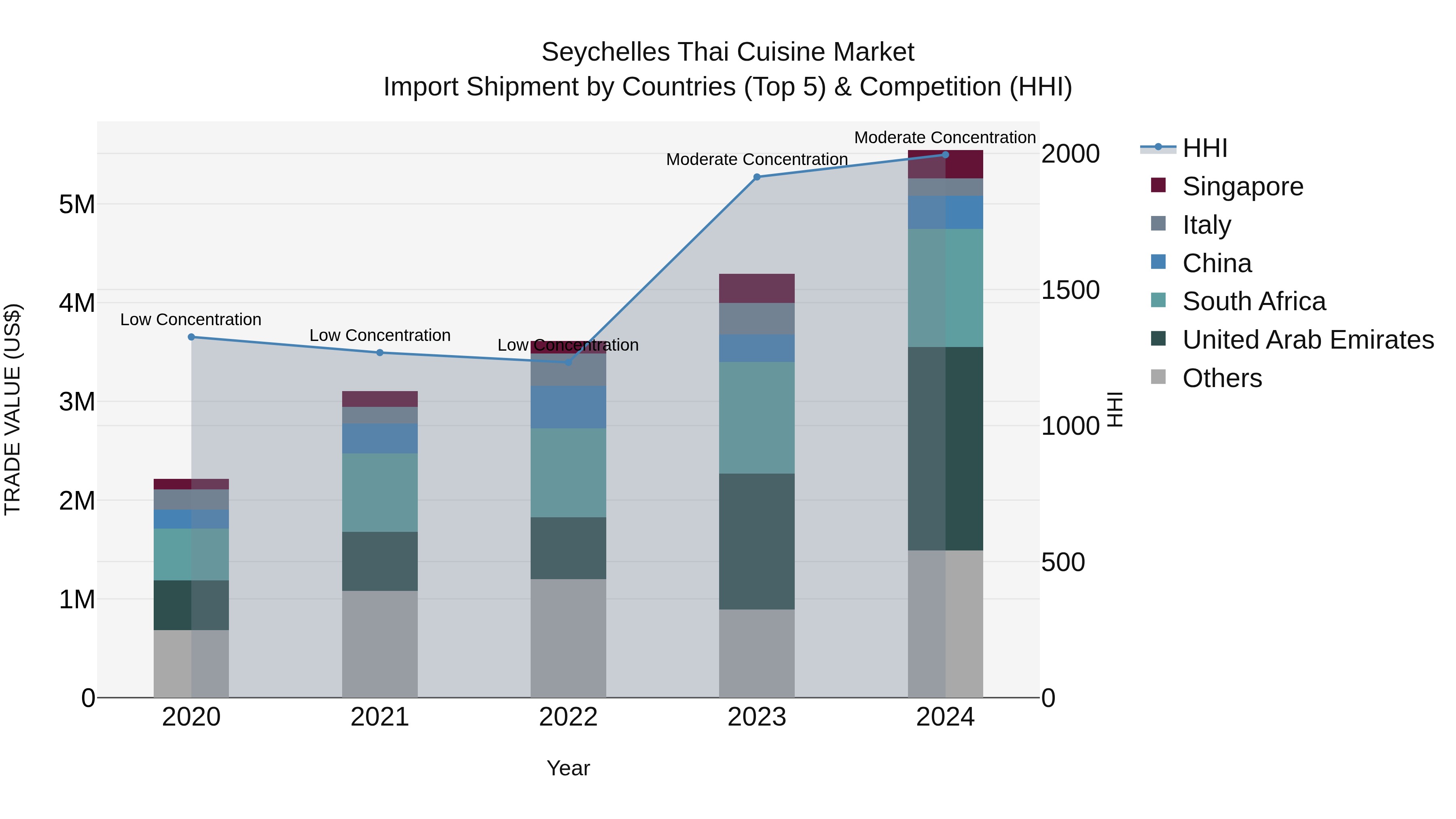 Seychelles Thai Cuisine Market: Top 5 Importing Countries and Market Competition (HHI) Analysis