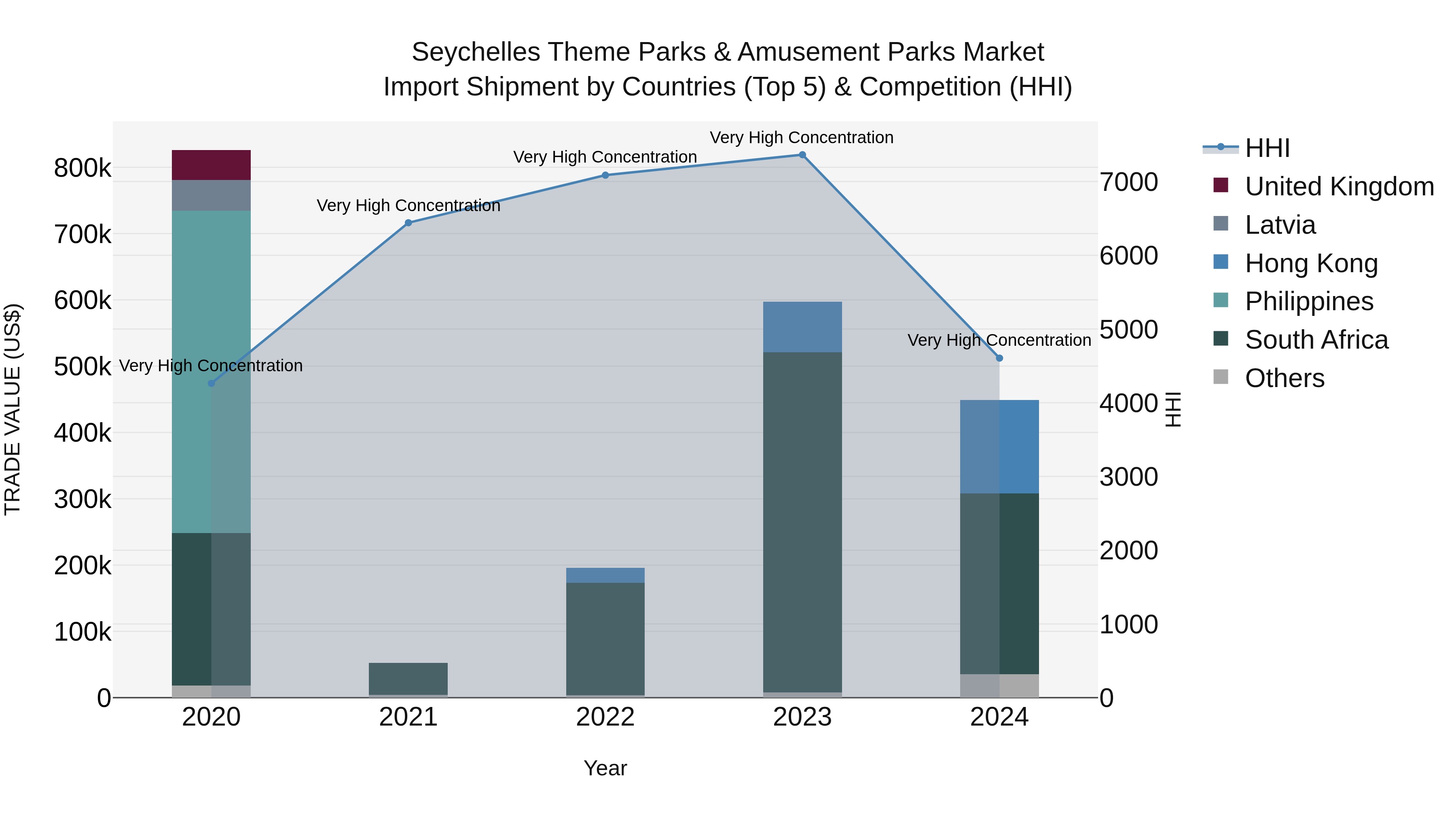 Seychelles Theme Parks & Amusement Parks Market: Top 5 Importing Countries and Market Competition (HHI) Analysis