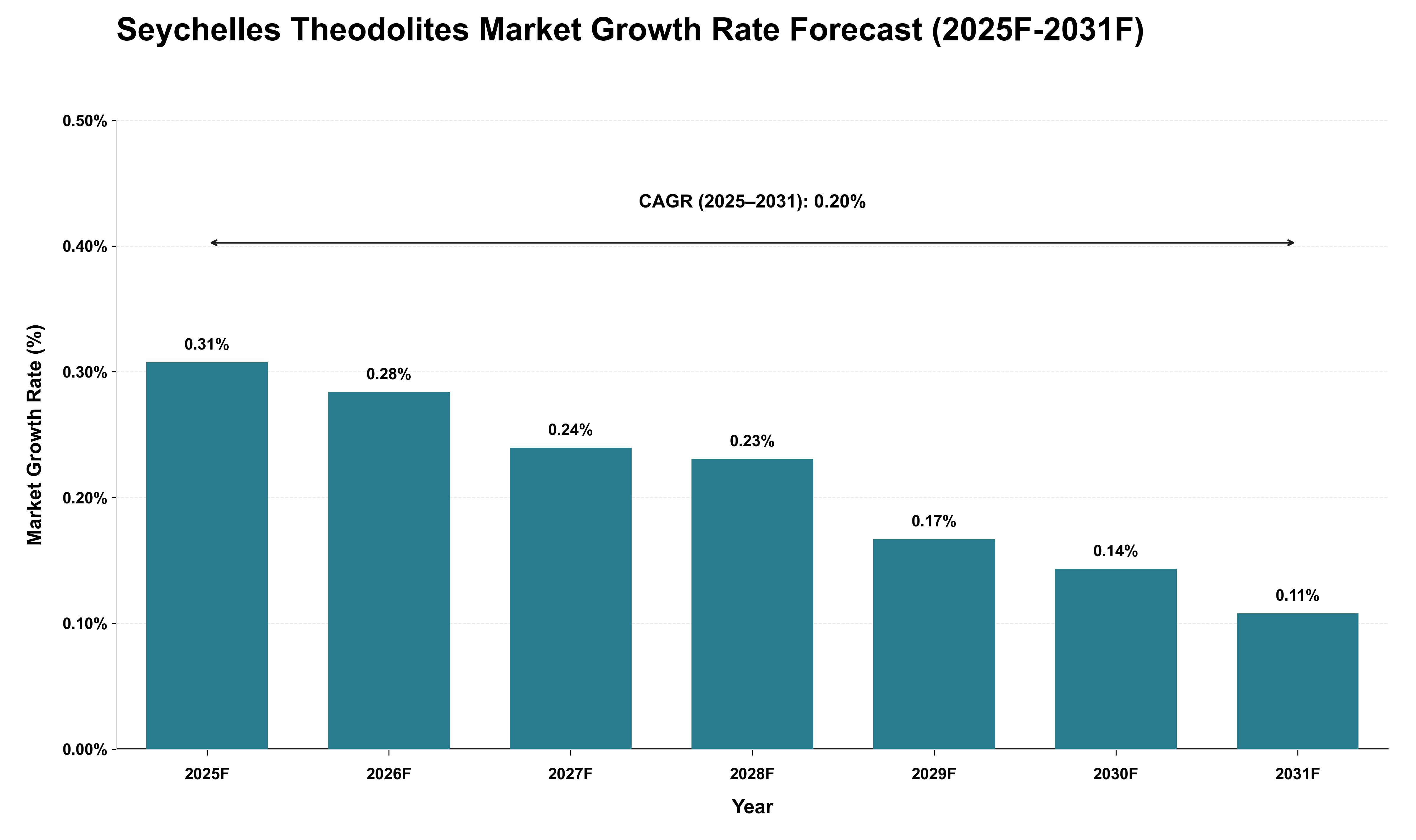Seychelles Theodolites Market Growth Rate Analysis (2025 - 2031)