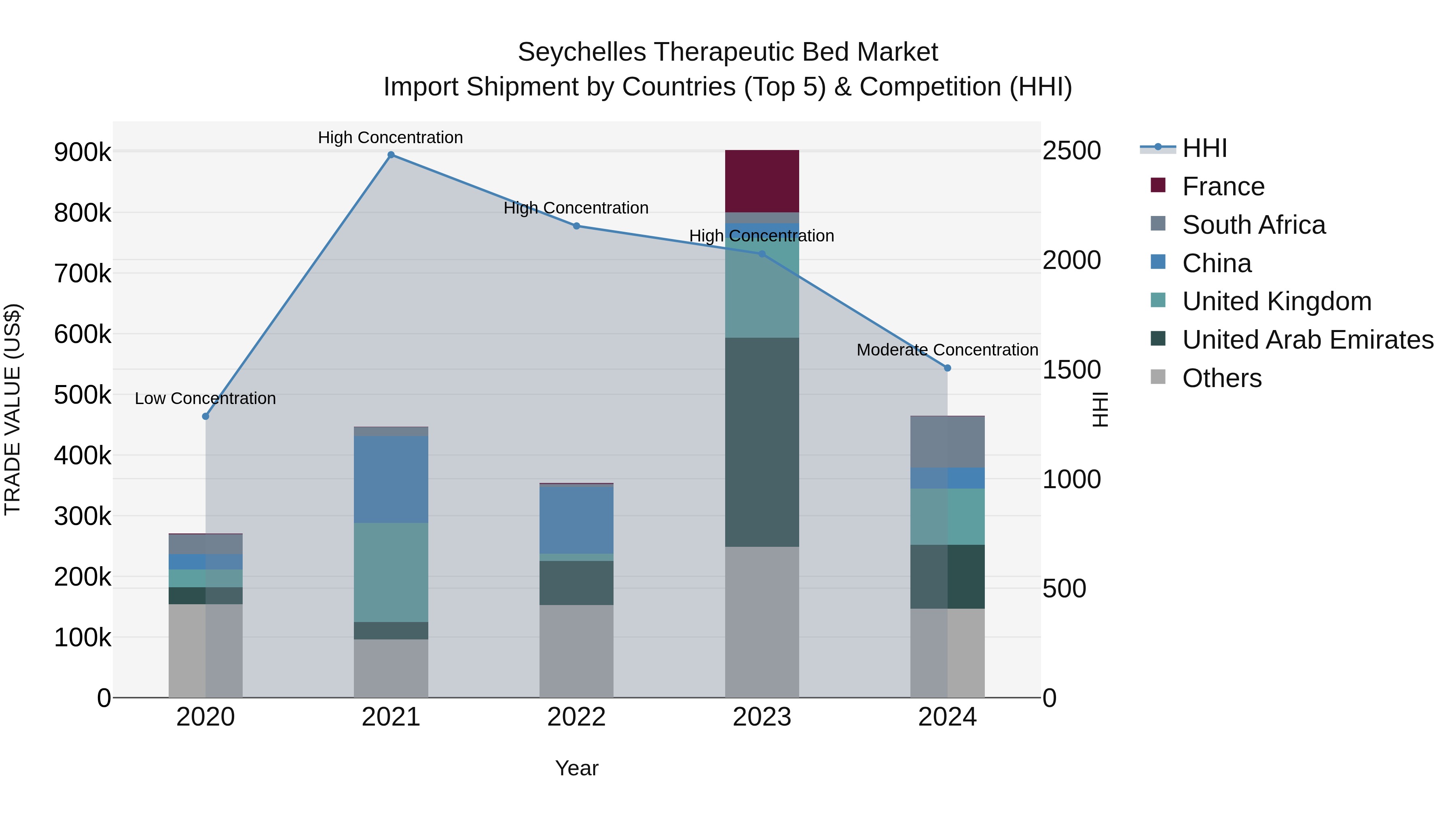 Seychelles Therapeutic Bed Market: Top 5 Importing Countries and Market Competition (HHI) Analysis