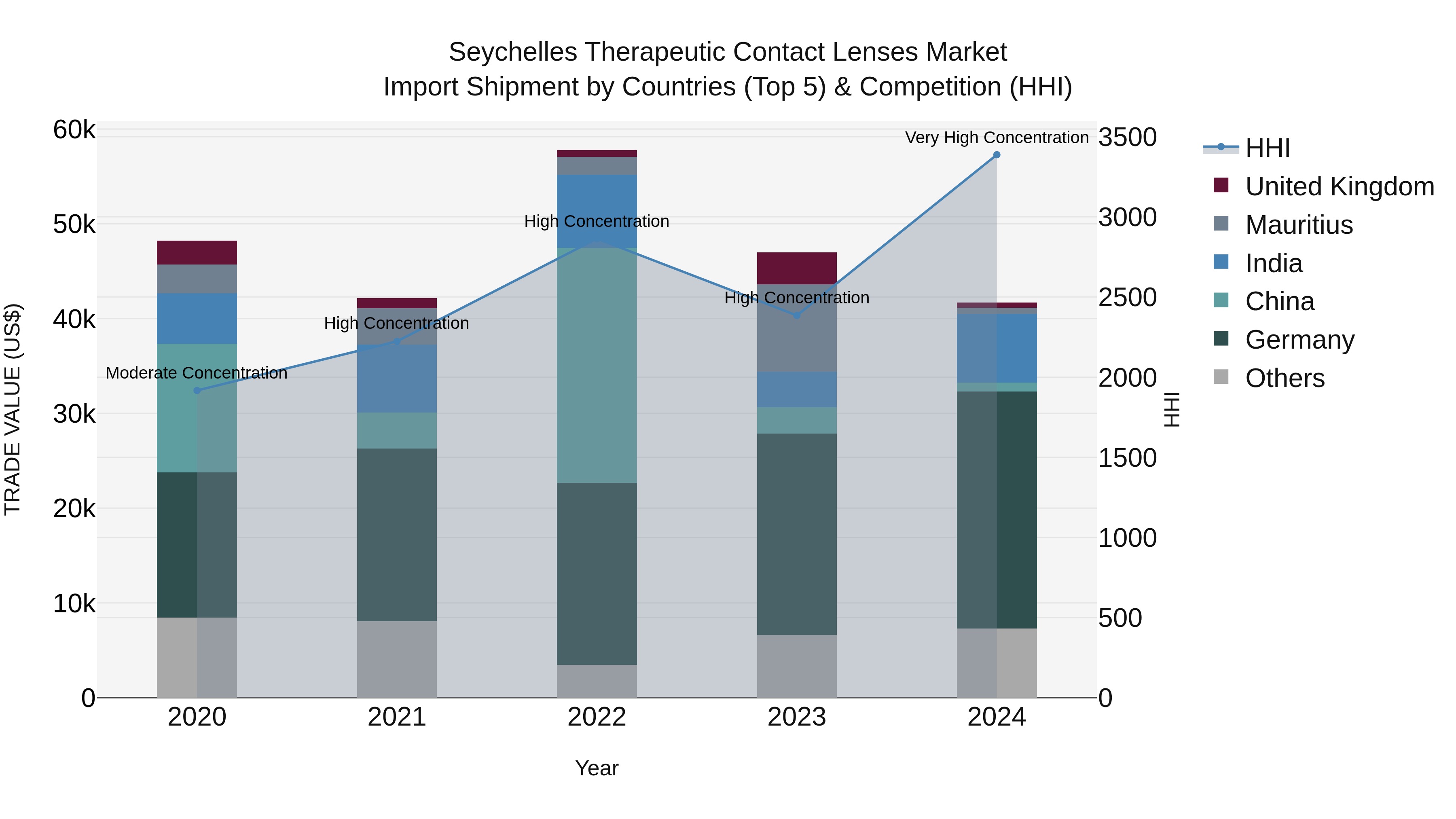 Seychelles Therapeutic Contact Lenses Market: Top 5 Importing Countries and Market Competition (HHI) Analysis