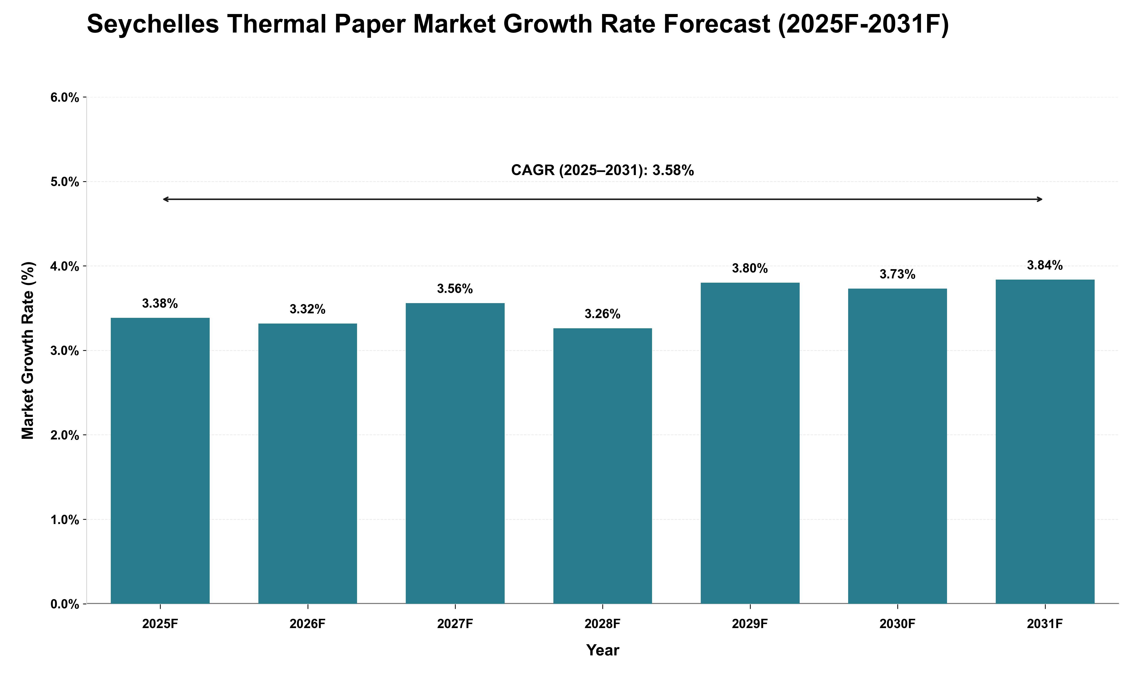 Seychelles Thermal Paper Market Growth Rate Analysis (2025 - 2031)