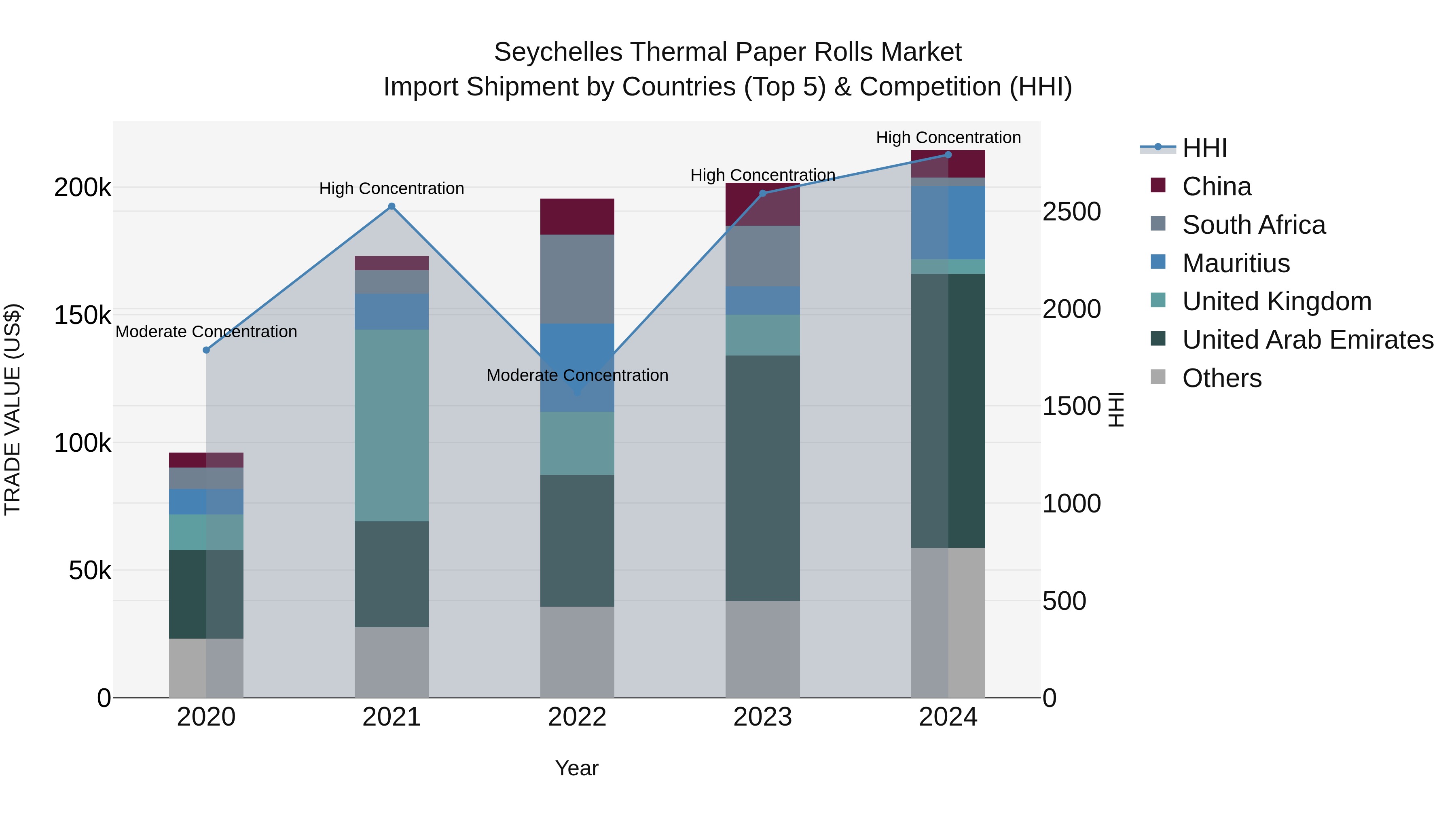 Seychelles Thermal Paper Rolls Market: Top 5 Importing Countries and Market Competition (HHI) Analysis