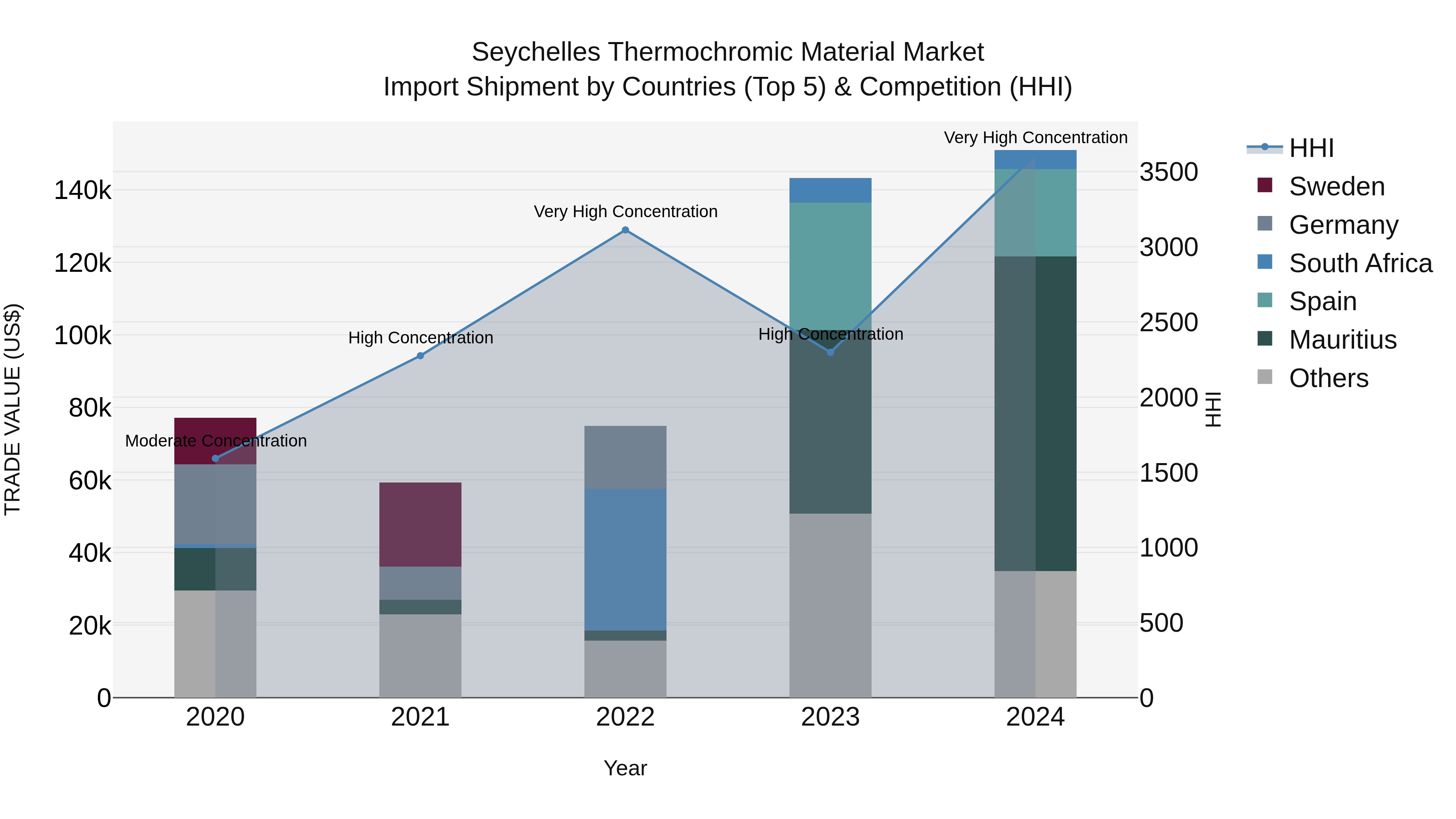 Seychelles Thermochromic Material Market: Top 5 Importing Countries and Market Competition (HHI) Analysis