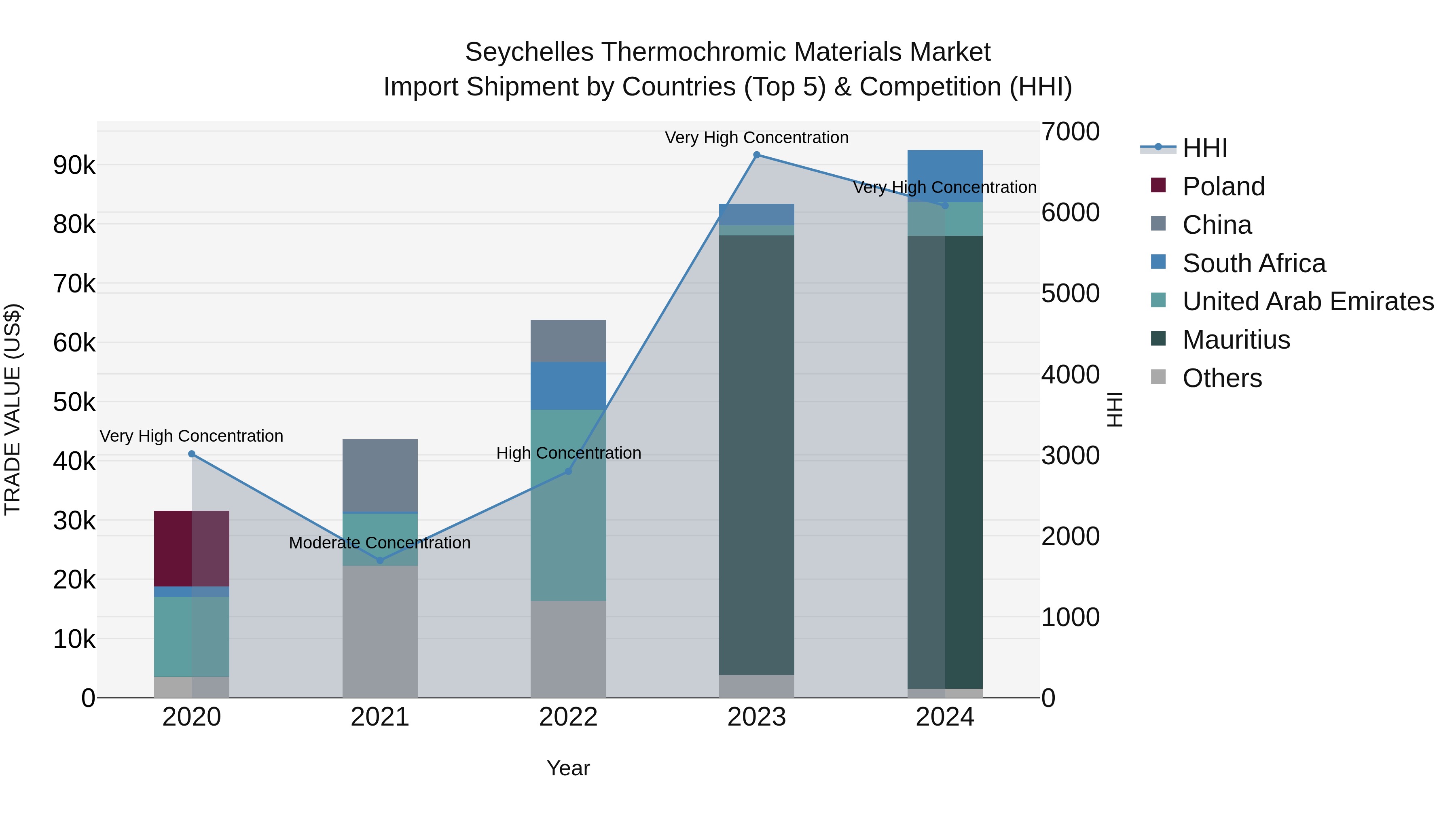 Seychelles Thermochromic Materials Market: Top 5 Importing Countries and Market Competition (HHI) Analysis