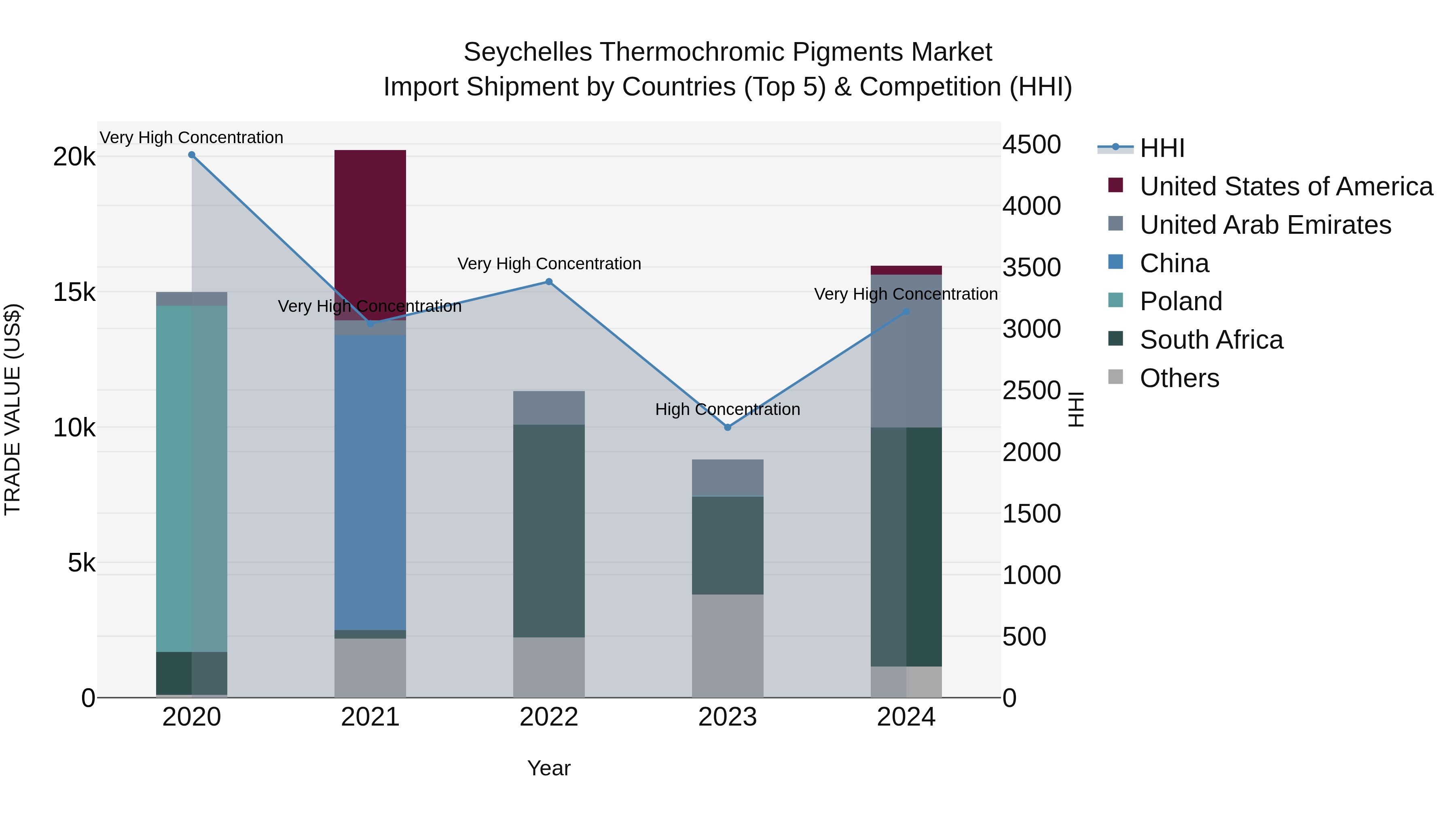 Seychelles Thermochromic Pigments Market: Top 5 Importing Countries and Market Competition (HHI) Analysis