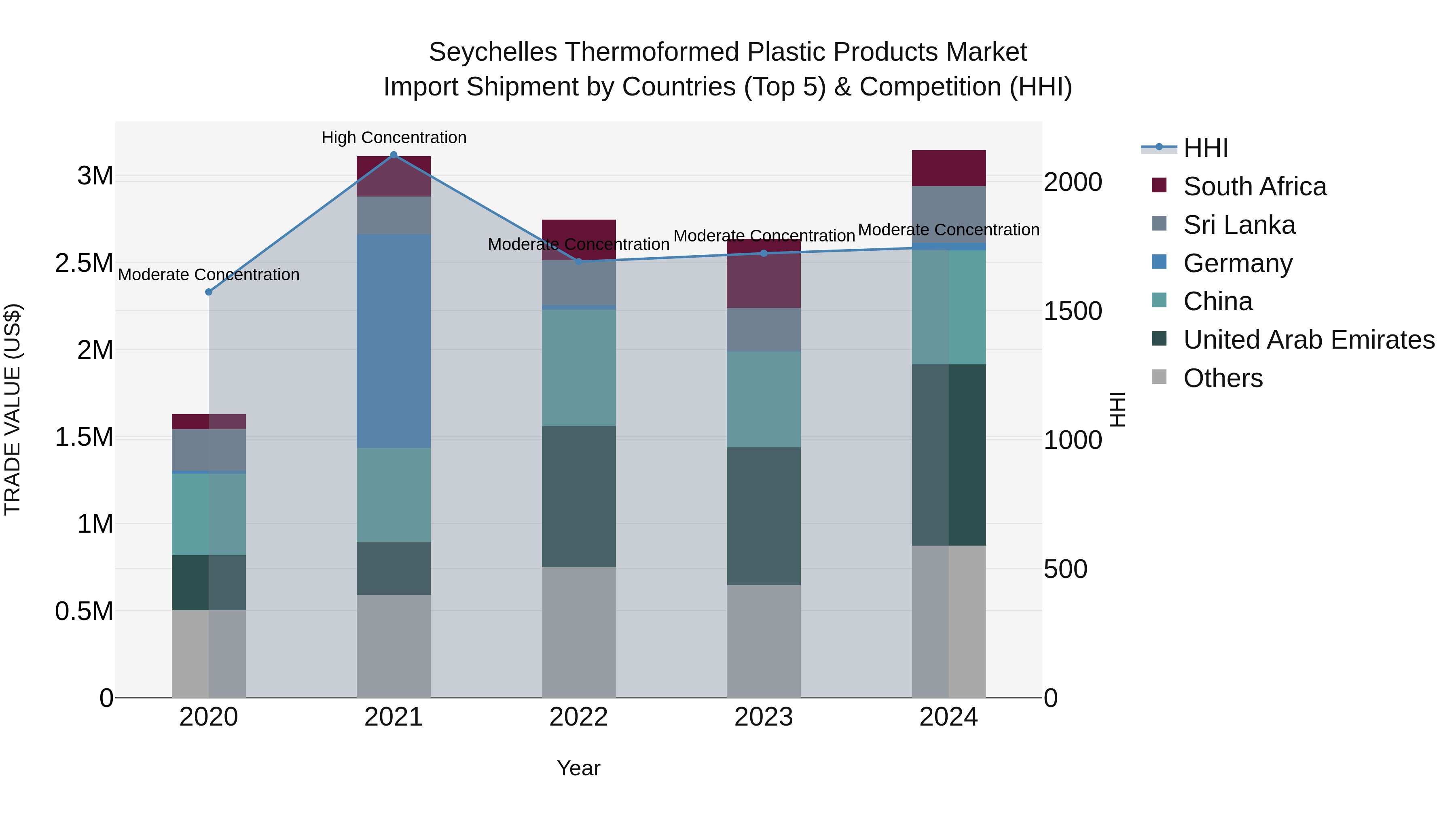 Seychelles Thermoformed Plastic Products Market: Top 5 Importing Countries and Market Competition (HHI) Analysis