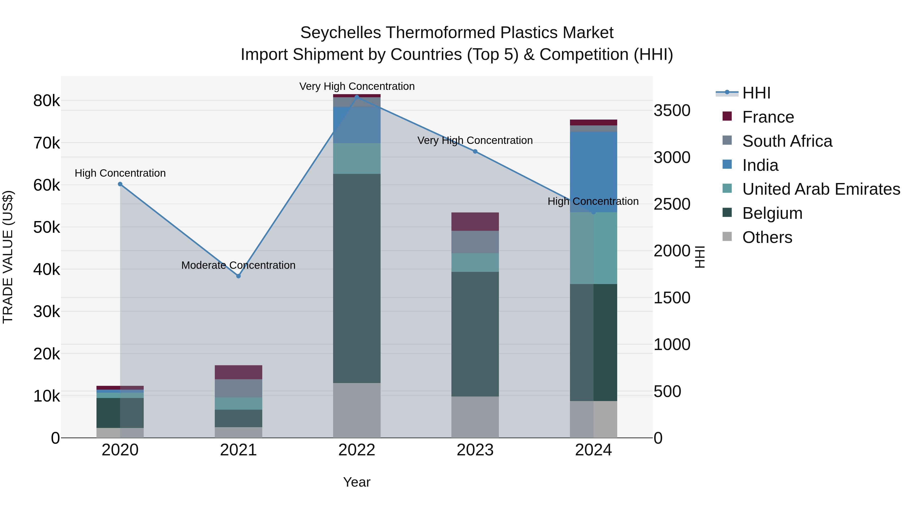 Seychelles Thermoformed Plastics Market: Top 5 Importing Countries and Market Competition (HHI) Analysis