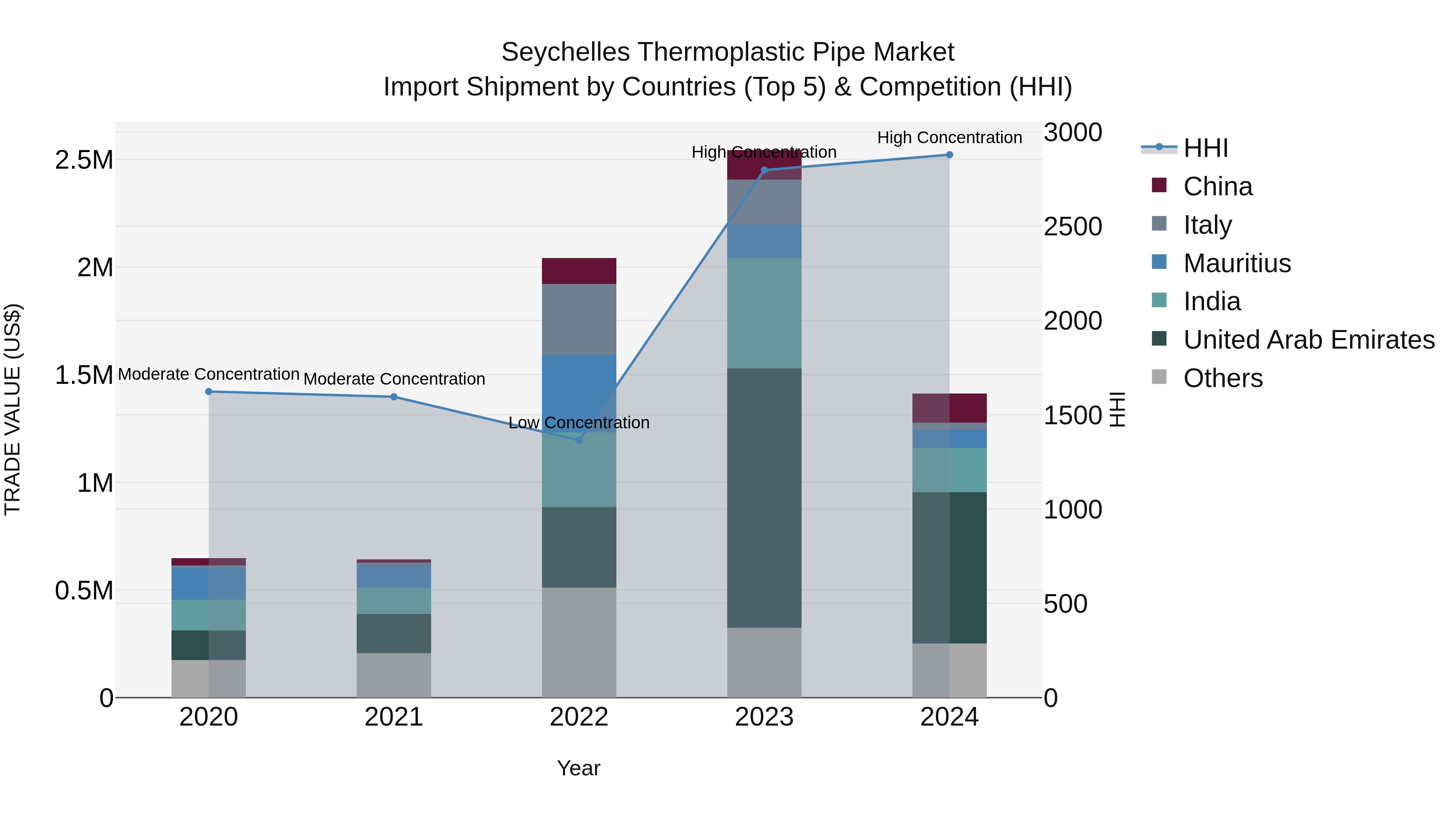 Seychelles Thermoplastic Pipe Market: Top 5 Importing Countries and Market Competition (HHI) Analysis