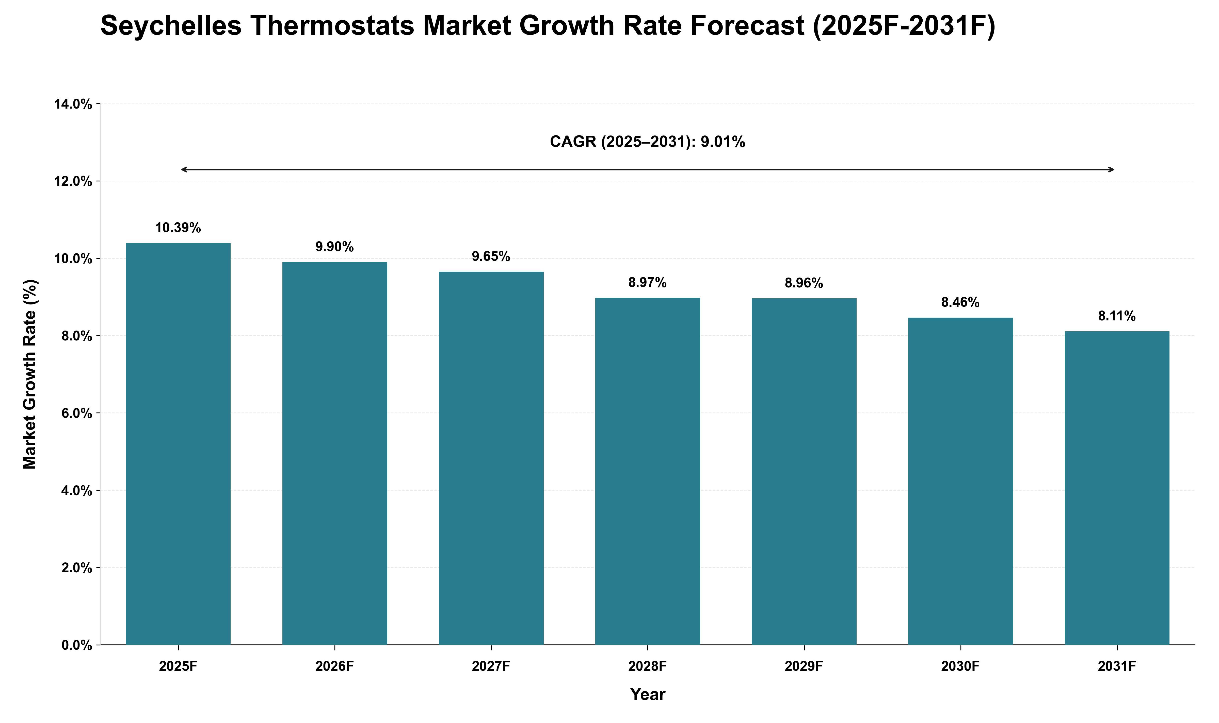 Seychelles Thermostats Market Growth Rate Analysis (2025 - 2031)
