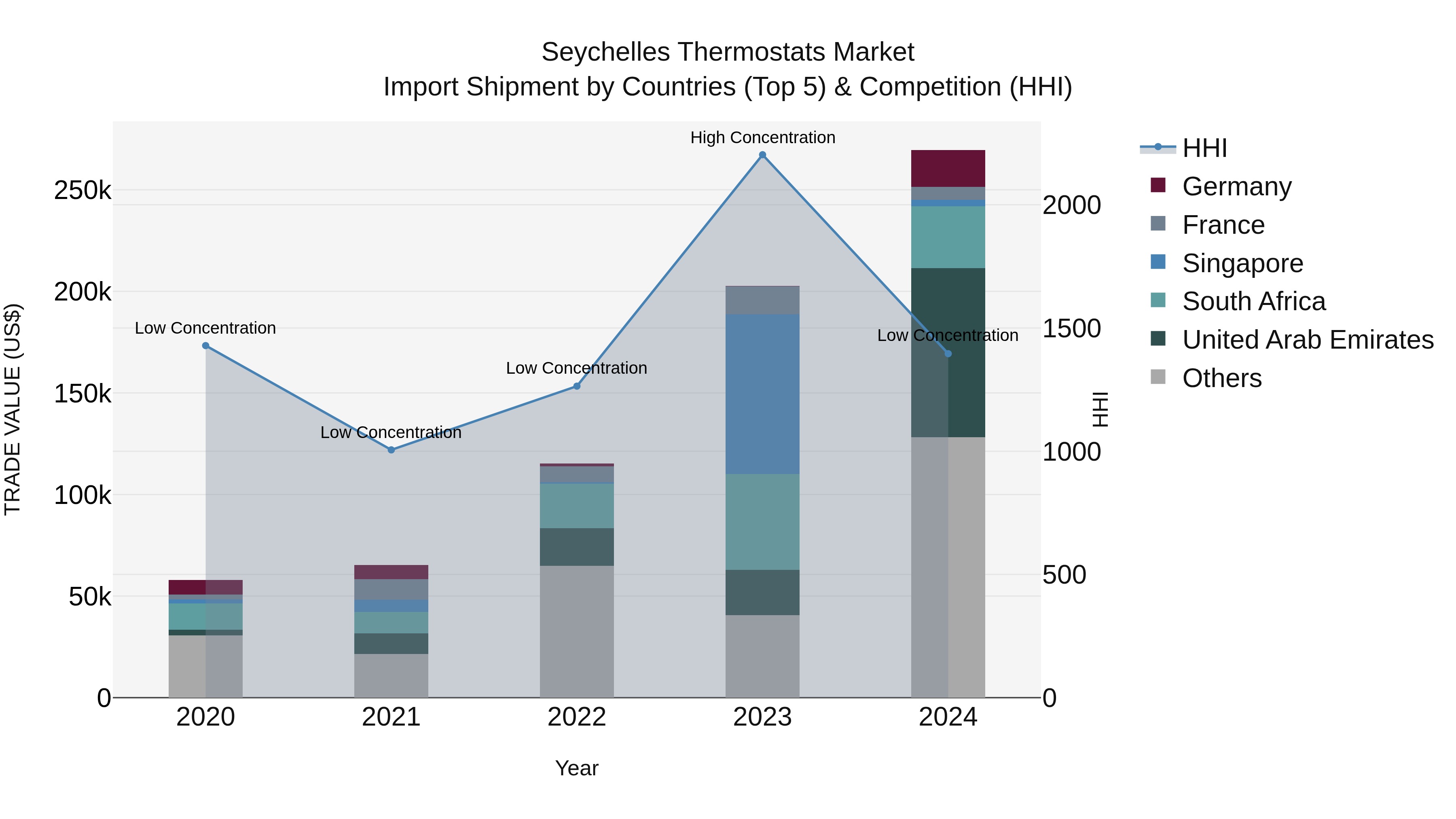 Seychelles Thermostats Market: Top 5 Importing Countries and Market Competition (HHI) Analysis