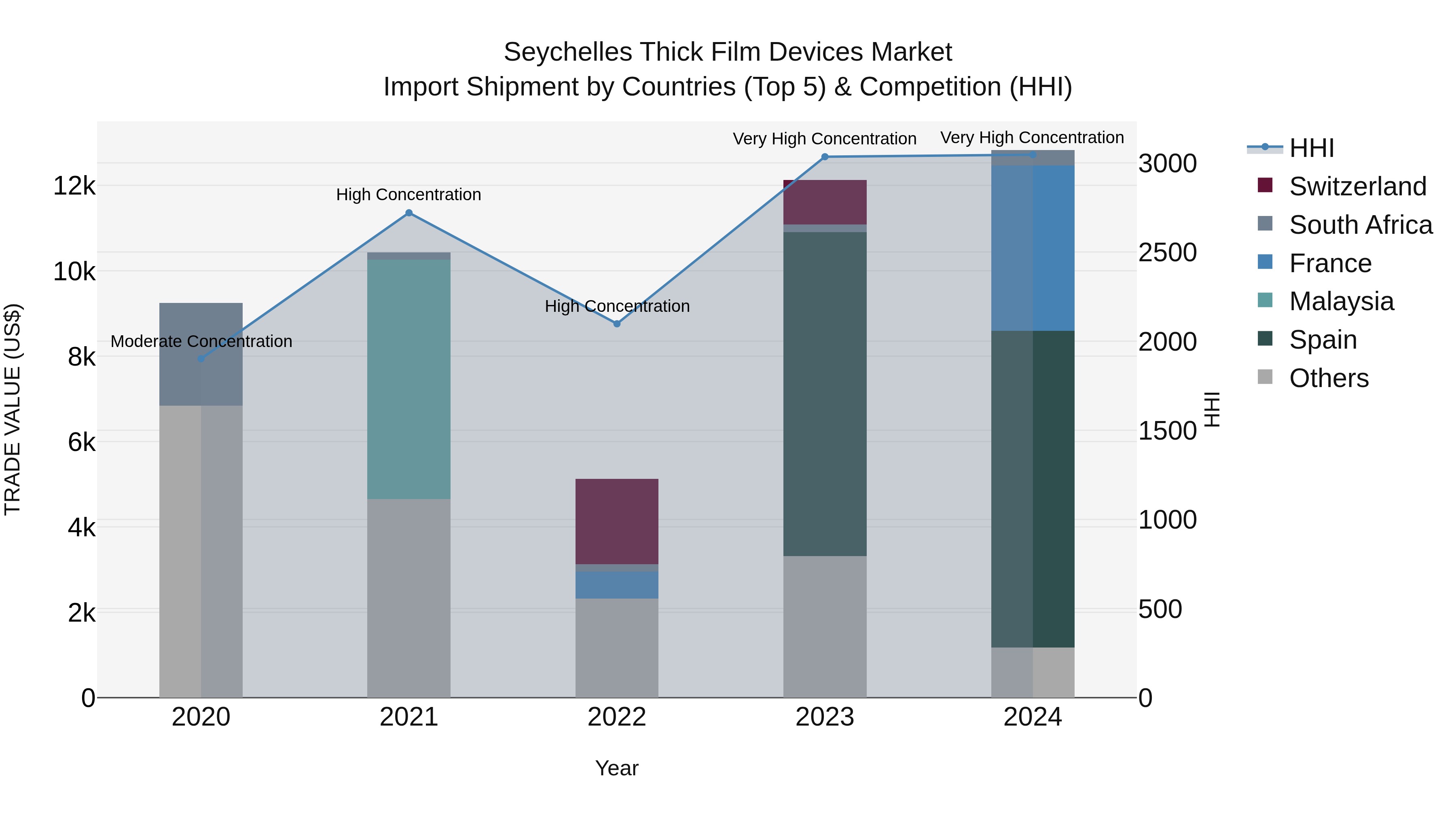 Seychelles Thick Film Devices Market: Top 5 Importing Countries and Market Competition (HHI) Analysis
